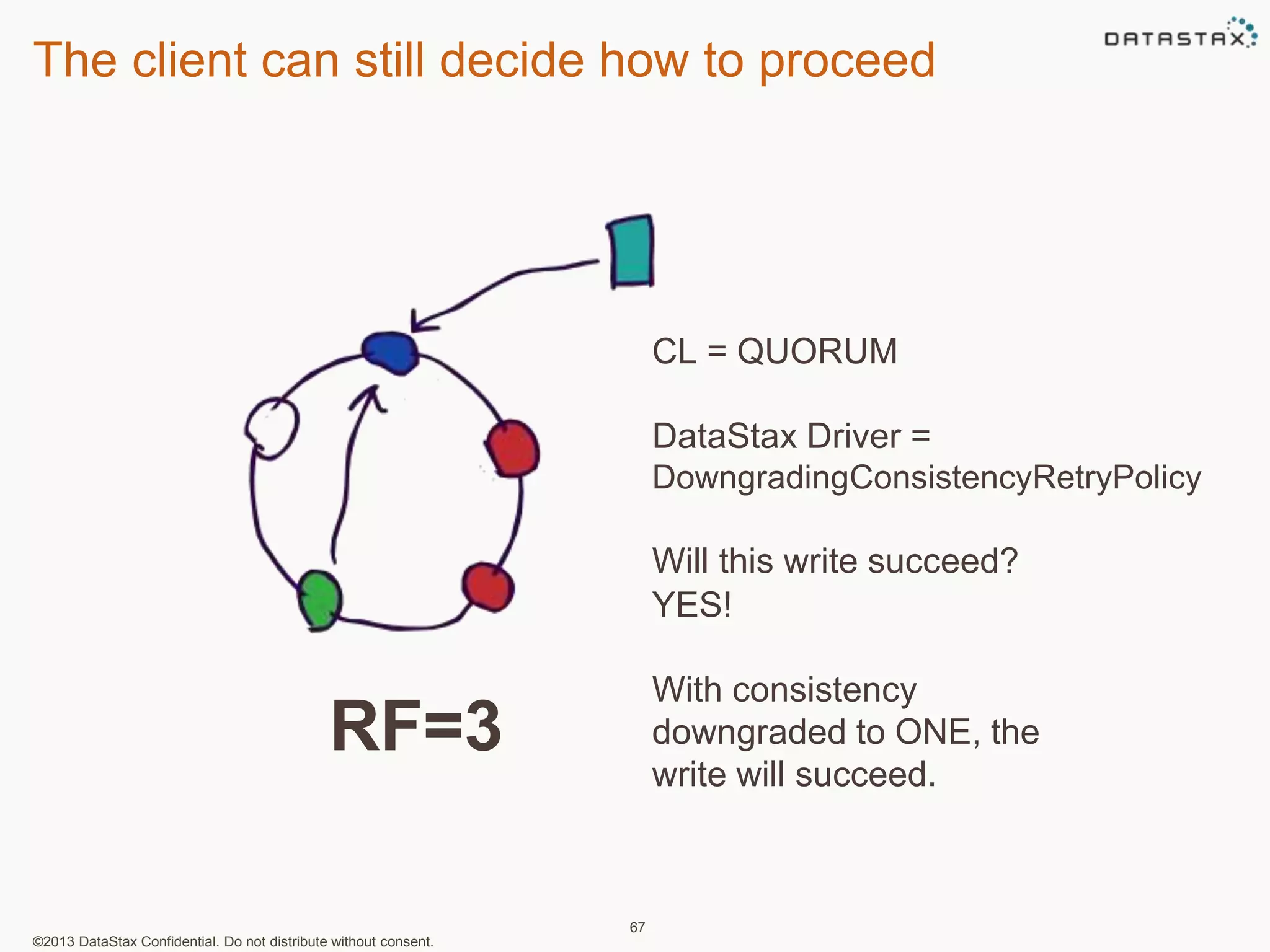 The client can still decide how to proceed 
©2013 DataStax Confidential. Do not distribute without consent. 
67 
CL = QUORUM 
DataStax Driver = 
DowngradingConsistencyRetryPolicy 
Will this write succeed? 
YES! 
With consistency 
downgraded to ONE, the 
write will succeed. 
RF=3 
 