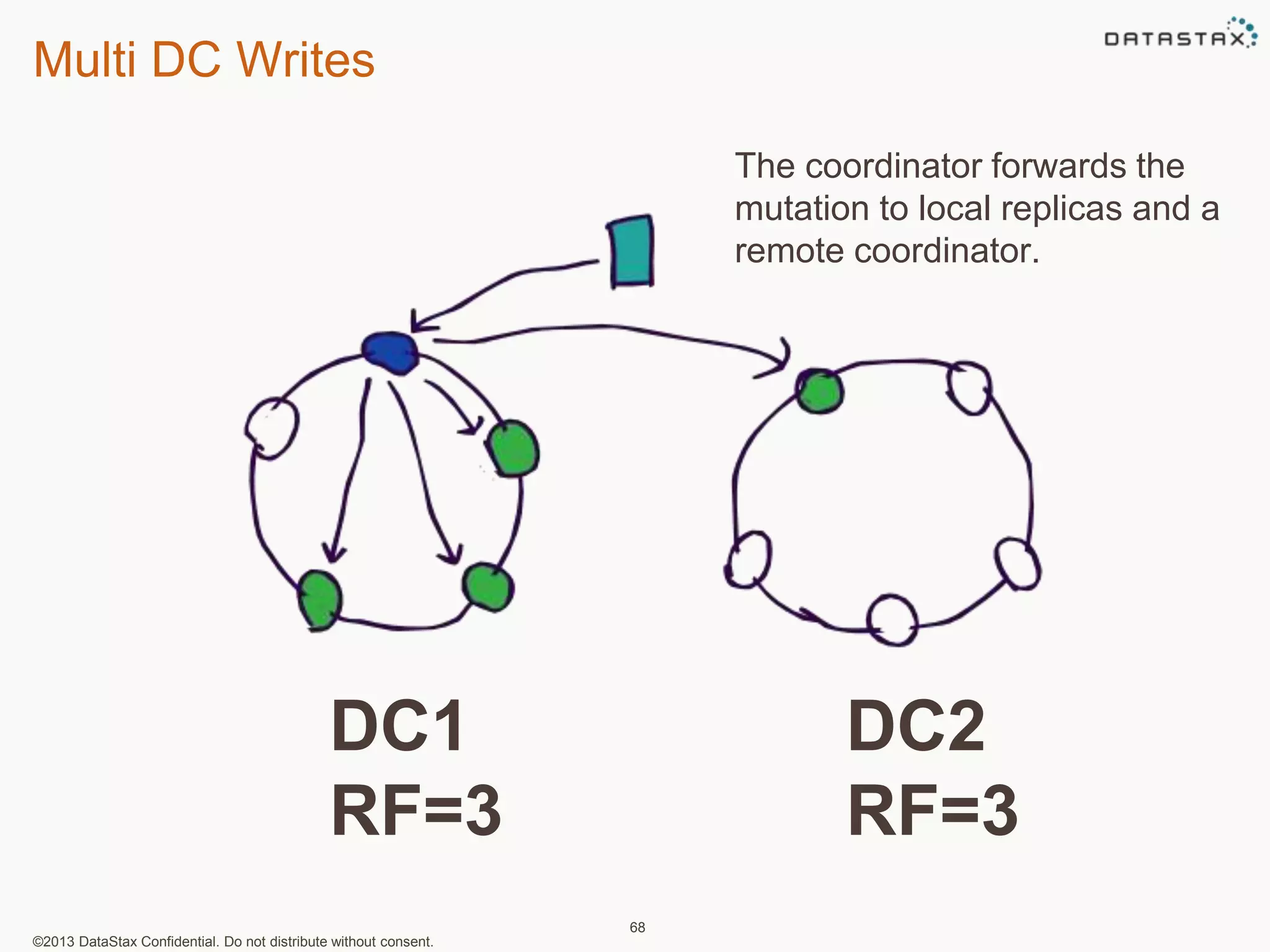 Multi DC Writes 
©2013 DataStax Confidential. Do not distribute without consent. 
68 
DC1 
RF=3 
The coordinator forwards the 
mutation to local replicas and a 
remote coordinator. 
DC2 
RF=3 
 