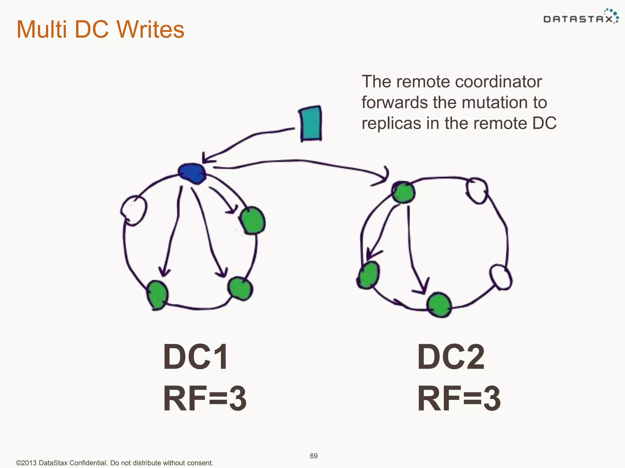 Multi DC Writes 
©2013 DataStax Confidential. Do not distribute without consent. 
69 
DC1 
RF=3 
The remote coordinator 
forwards the mutation to 
replicas in the remote DC 
DC2 
RF=3 
 