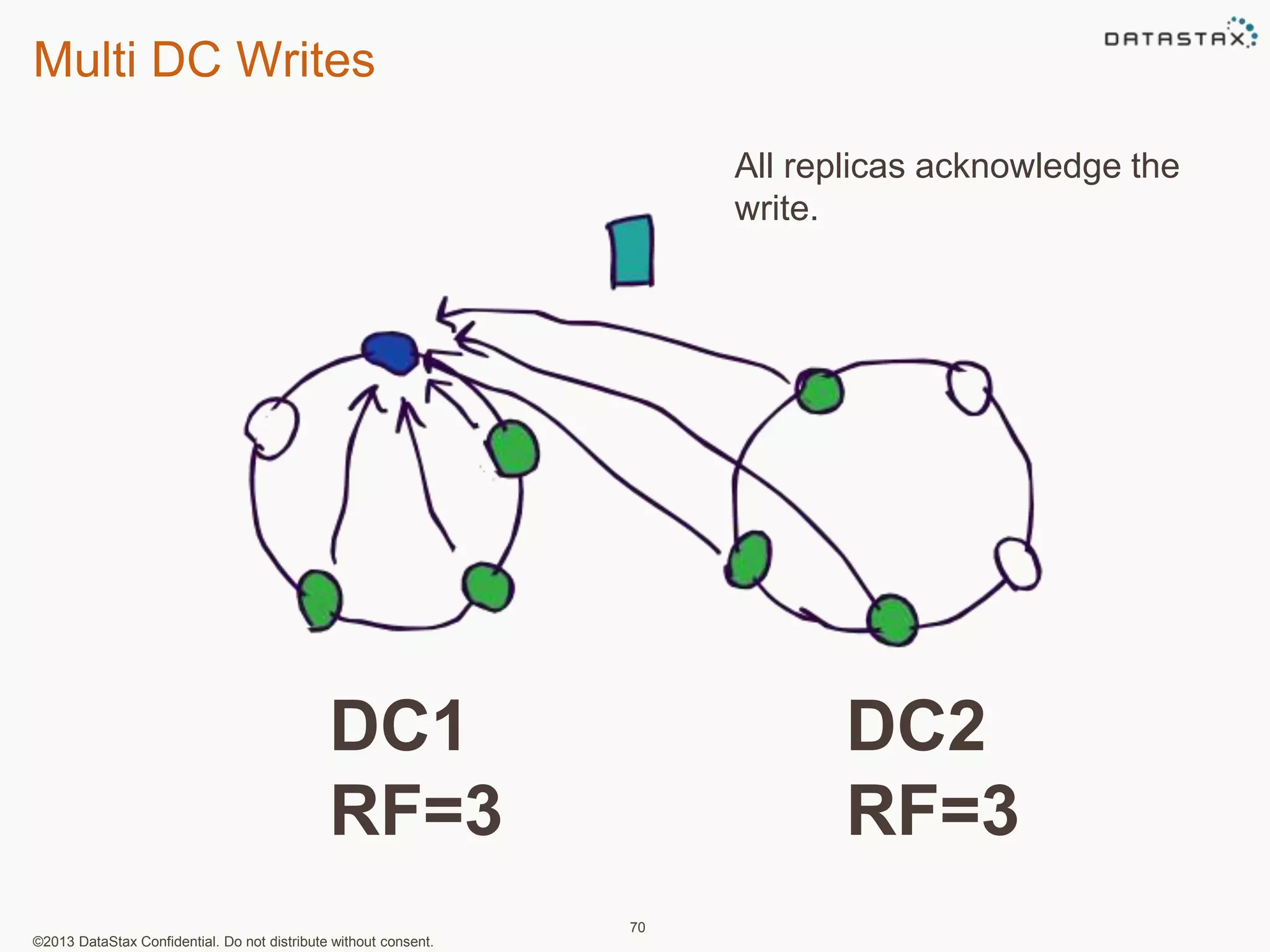Multi DC Writes 
©2013 DataStax Confidential. Do not distribute without consent. 
70 
DC1 
RF=3 
All replicas acknowledge the 
write. 
DC2 
RF=3 
 