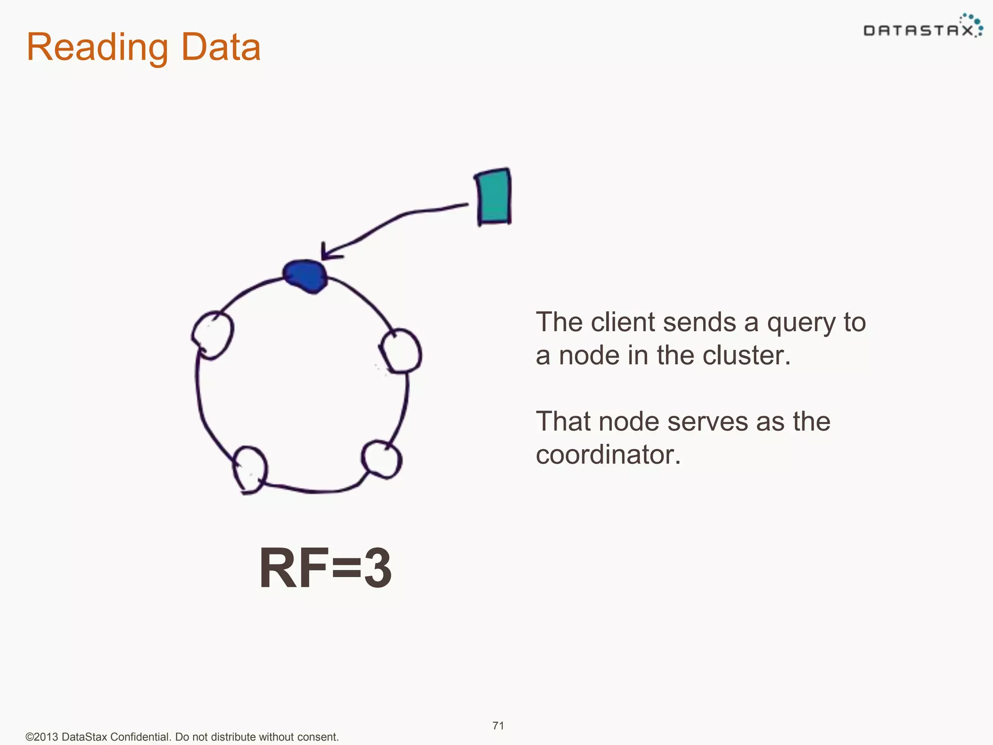 Reading Data 
©2013 DataStax Confidential. Do not distribute without consent. 
71 
The client sends a query to 
a node in the cluster. 
That node serves as the 
coordinator. 
RF=3 
 
