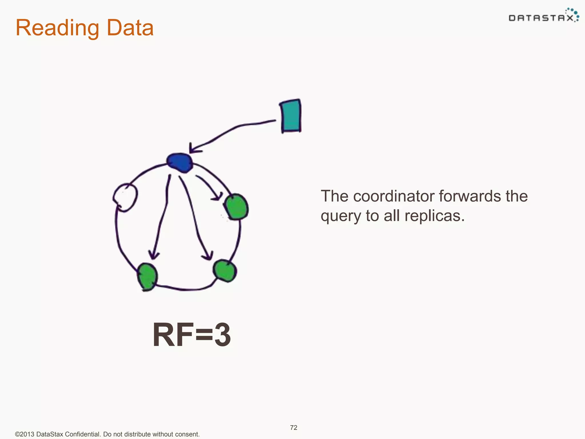 Reading Data 
©2013 DataStax Confidential. Do not distribute without consent. 
72 
The coordinator forwards the 
query to all replicas. 
RF=3 
 