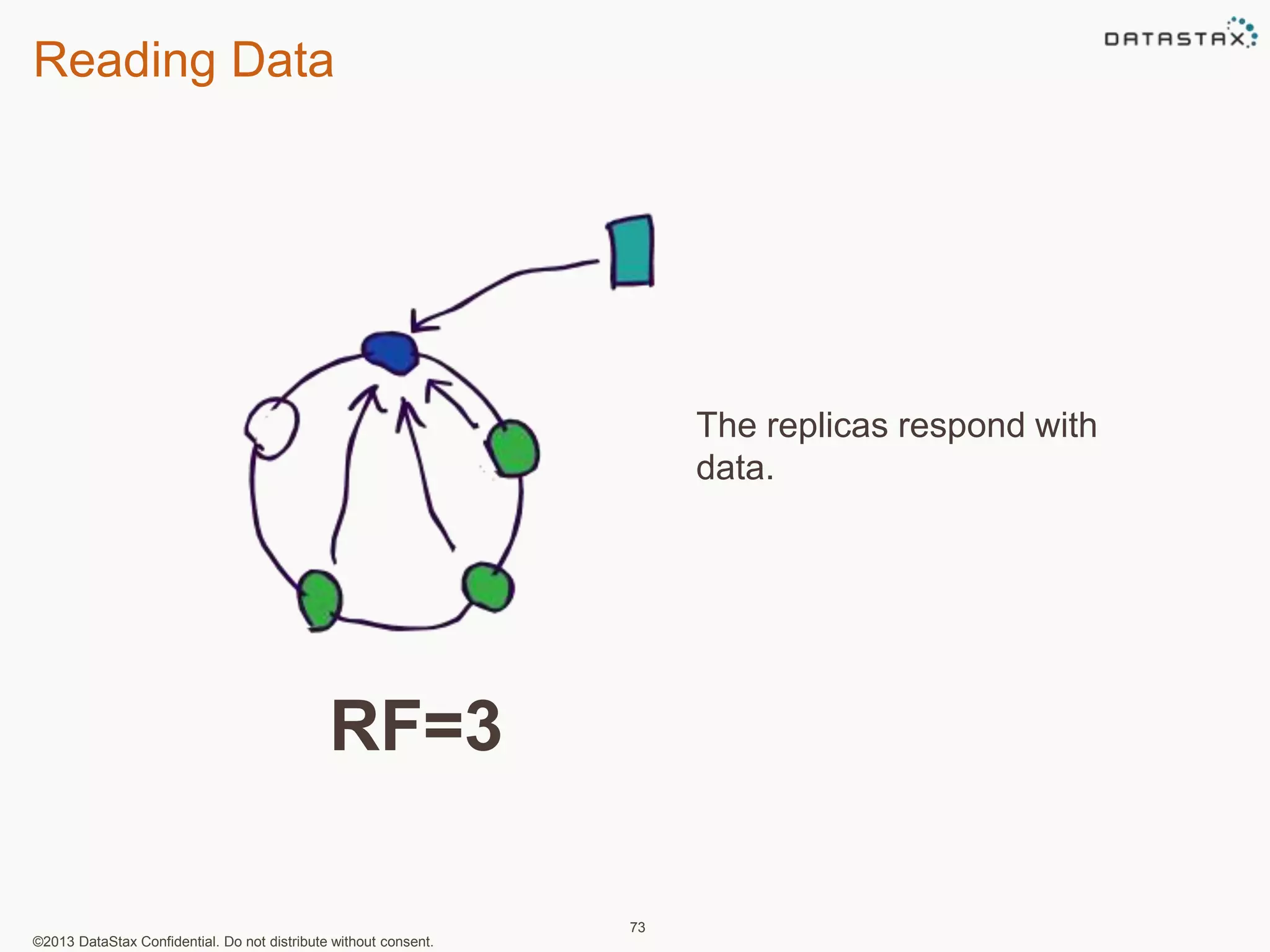 Reading Data 
©2013 DataStax Confidential. Do not distribute without consent. 
73 
The replicas respond with 
data. 
RF=3 
 