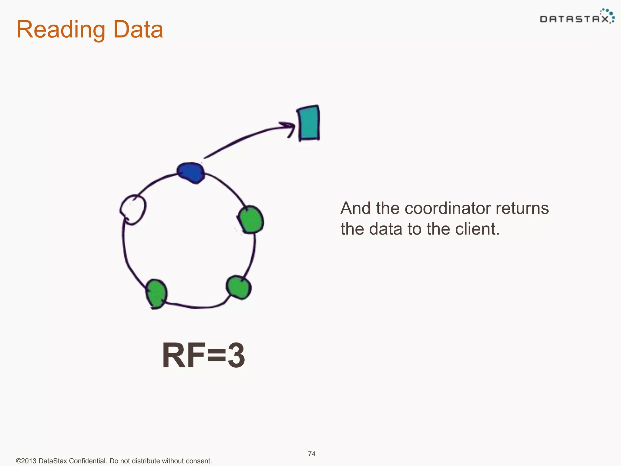 Reading Data 
©2013 DataStax Confidential. Do not distribute without consent. 
74 
And the coordinator returns 
the data to the client. 
RF=3 
 