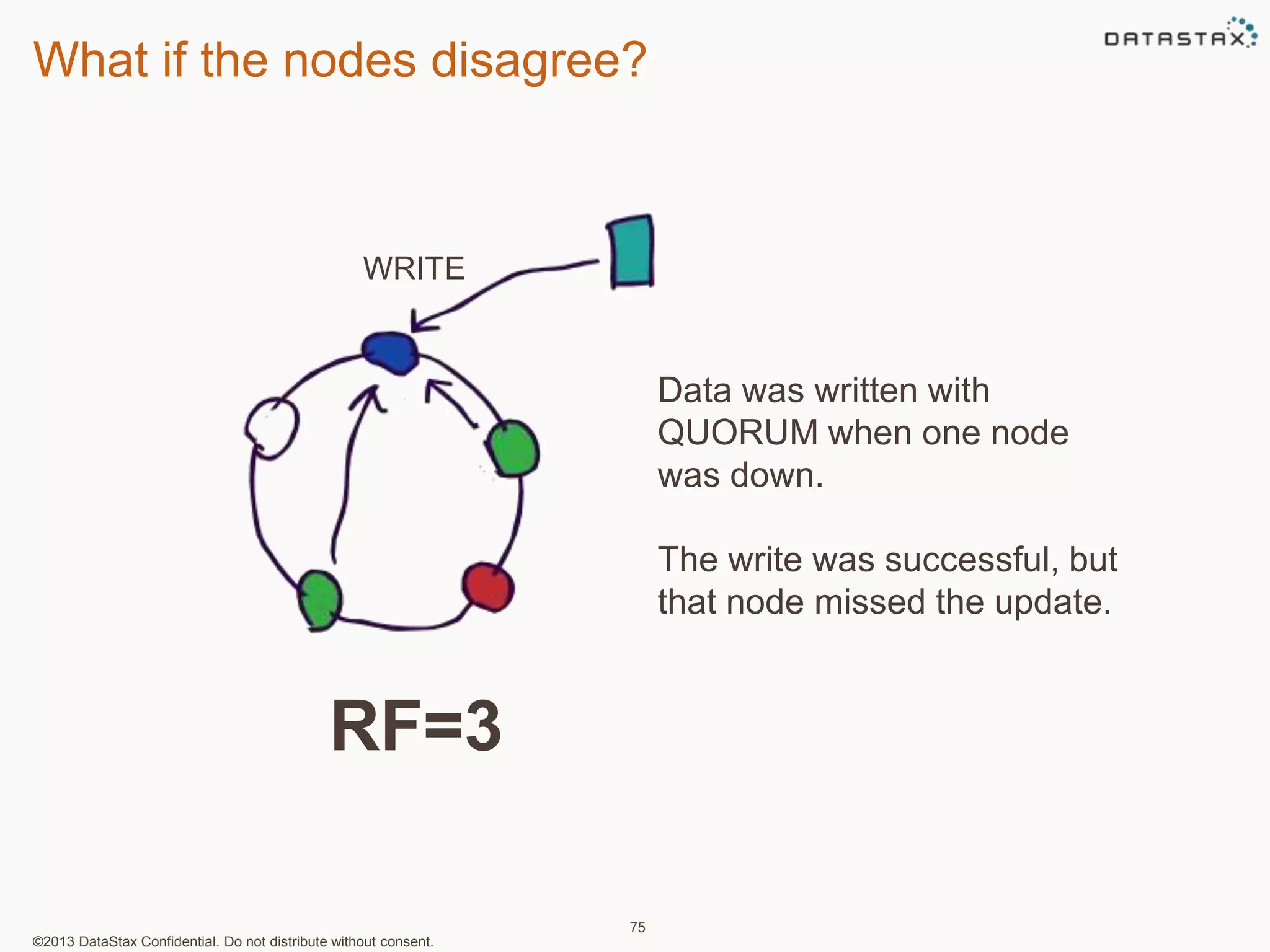 What if the nodes disagree? 
WRITE 
©2013 DataStax Confidential. Do not distribute without consent. 
75 
Data was written with 
QUORUM when one node 
was down. 
The write was successful, but 
that node missed the update. 
RF=3 
 