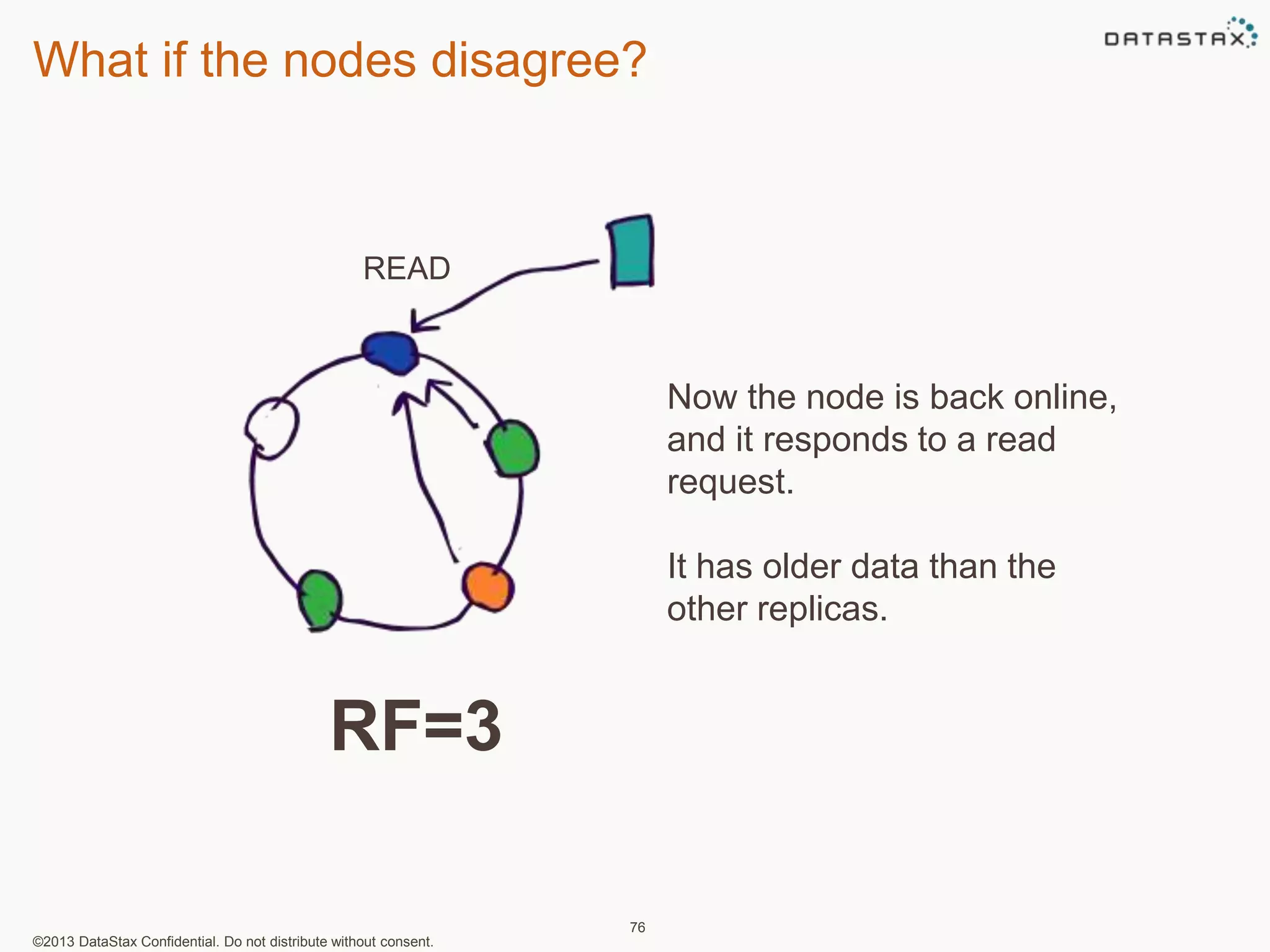 What if the nodes disagree? 
READ 
©2013 DataStax Confidential. Do not distribute without consent. 
76 
Now the node is back online, 
and it responds to a read 
request. 
It has older data than the 
other replicas. 
RF=3 
 