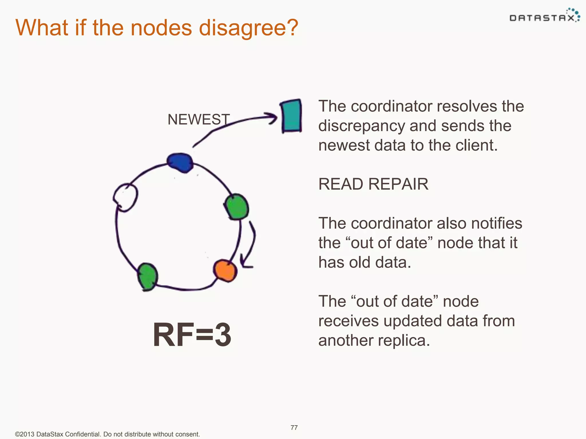What if the nodes disagree? 
NEWEST 
©2013 DataStax Confidential. Do not distribute without consent. 
77 
The coordinator resolves the 
discrepancy and sends the 
newest data to the client. 
READ REPAIR 
The coordinator also notifies 
the “out of date” node that it 
has old data. 
The “out of date” node 
receives updated data from 
RF=3 another replica. 
 