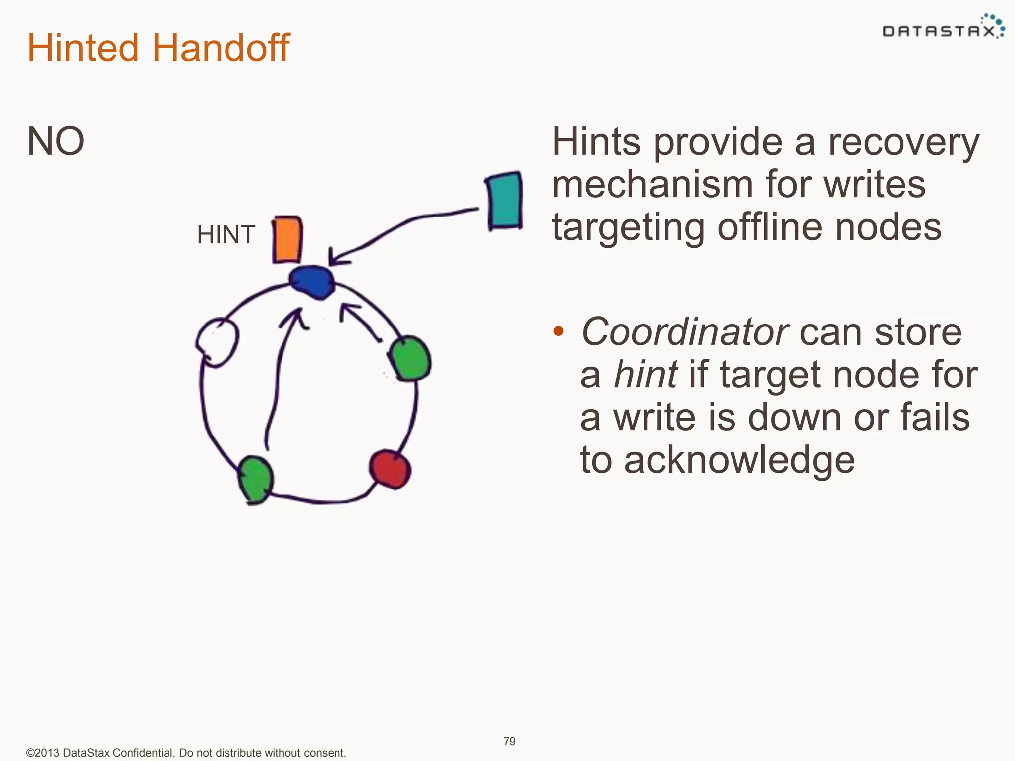 Hinted Handoff 
NO 
©2013 DataStax Confidential. Do not distribute without consent. 
79 
HINT 
Hints provide a recovery 
mechanism for writes 
targeting offline nodes 
• Coordinator can store 
a hint if target node for 
a write is down or fails 
to acknowledge 
 