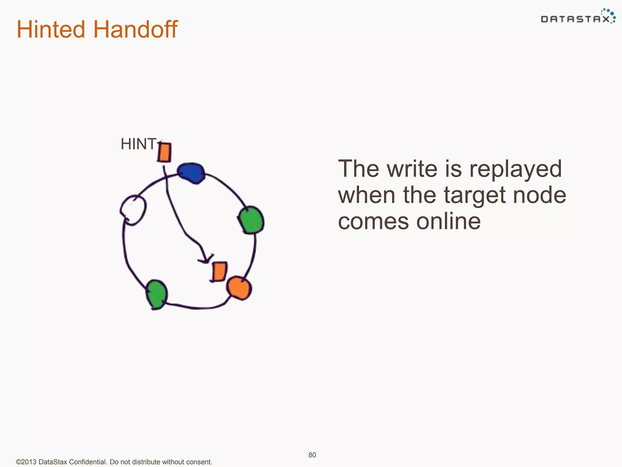 Hinted Handoff 
©2013 DataStax Confidential. Do not distribute without consent. 
80 
HINT 
The write is replayed 
when the target node 
comes online 
 