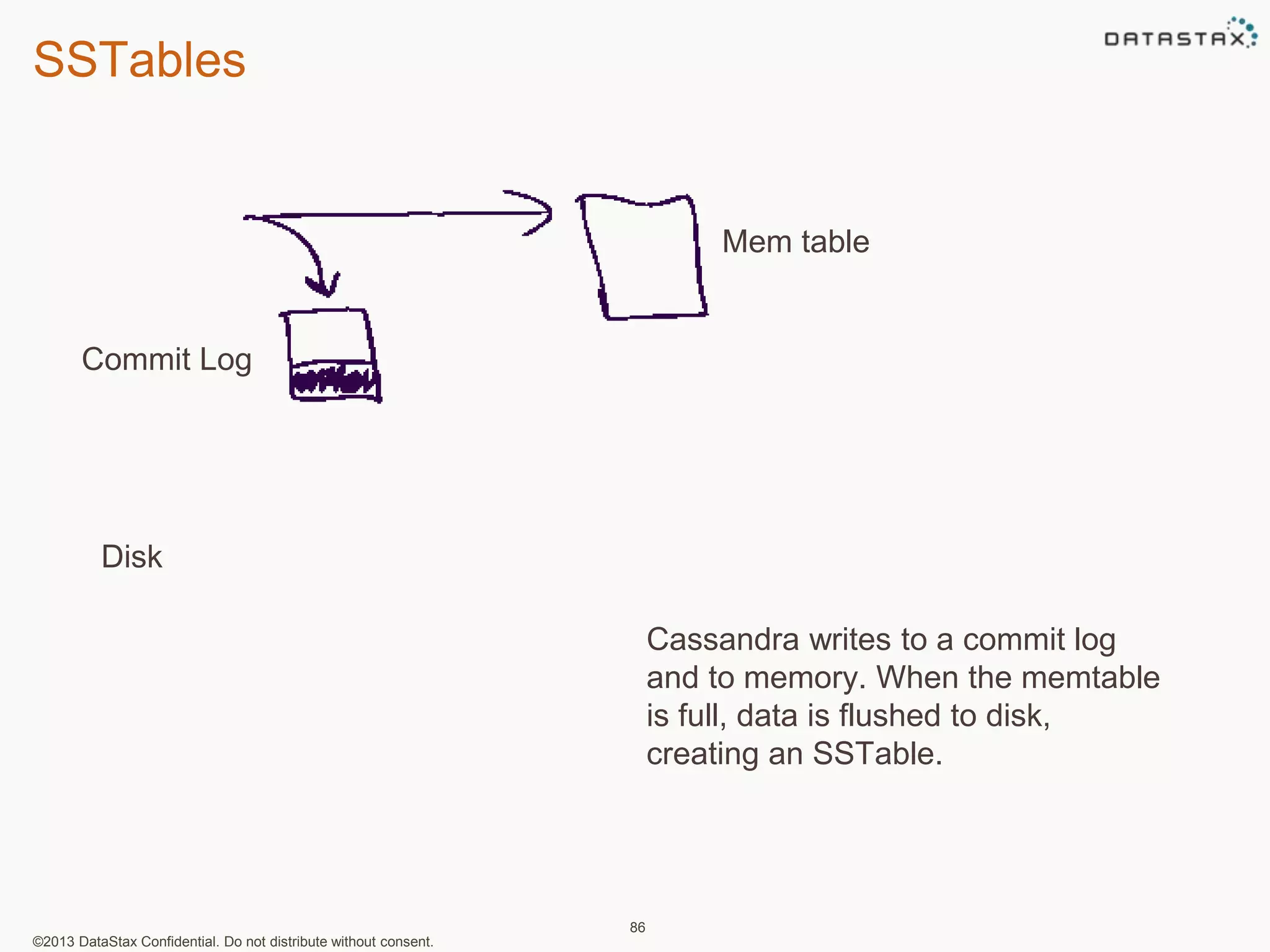 SSTables 
©2013 DataStax Confidential. Do not distribute without consent. 
86 
Commit Log 
Mem table 
Cassandra writes to a commit log 
and to memory. When the memtable 
is full, data is flushed to disk, 
creating an SSTable. 
Disk 
 
