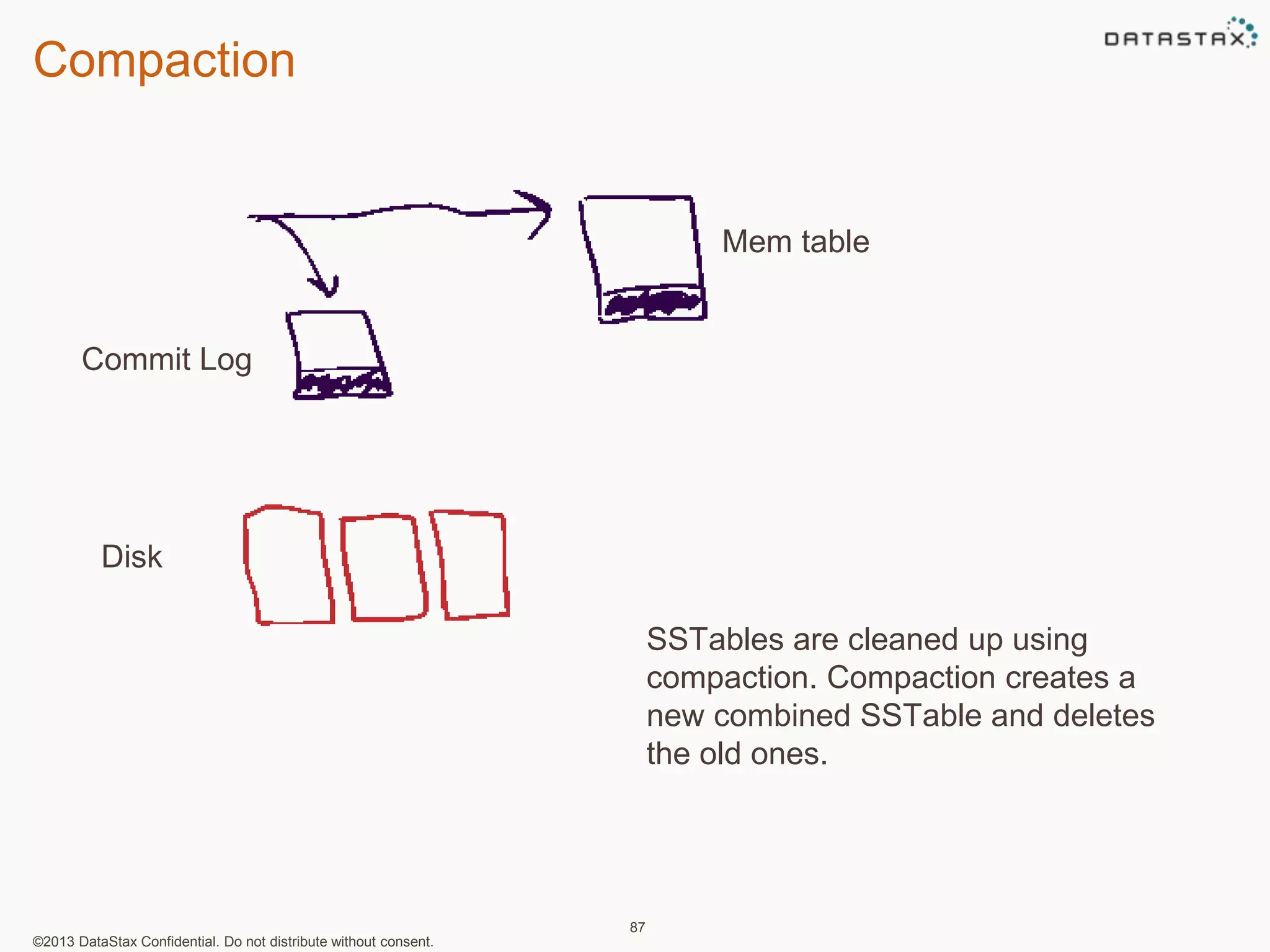 Compaction 
©2013 DataStax Confidential. Do not distribute without consent. 
87 
Commit Log 
Mem table 
SSTables are cleaned up using 
compaction. Compaction creates a 
new combined SSTable and deletes 
the old ones. 
Disk 
 