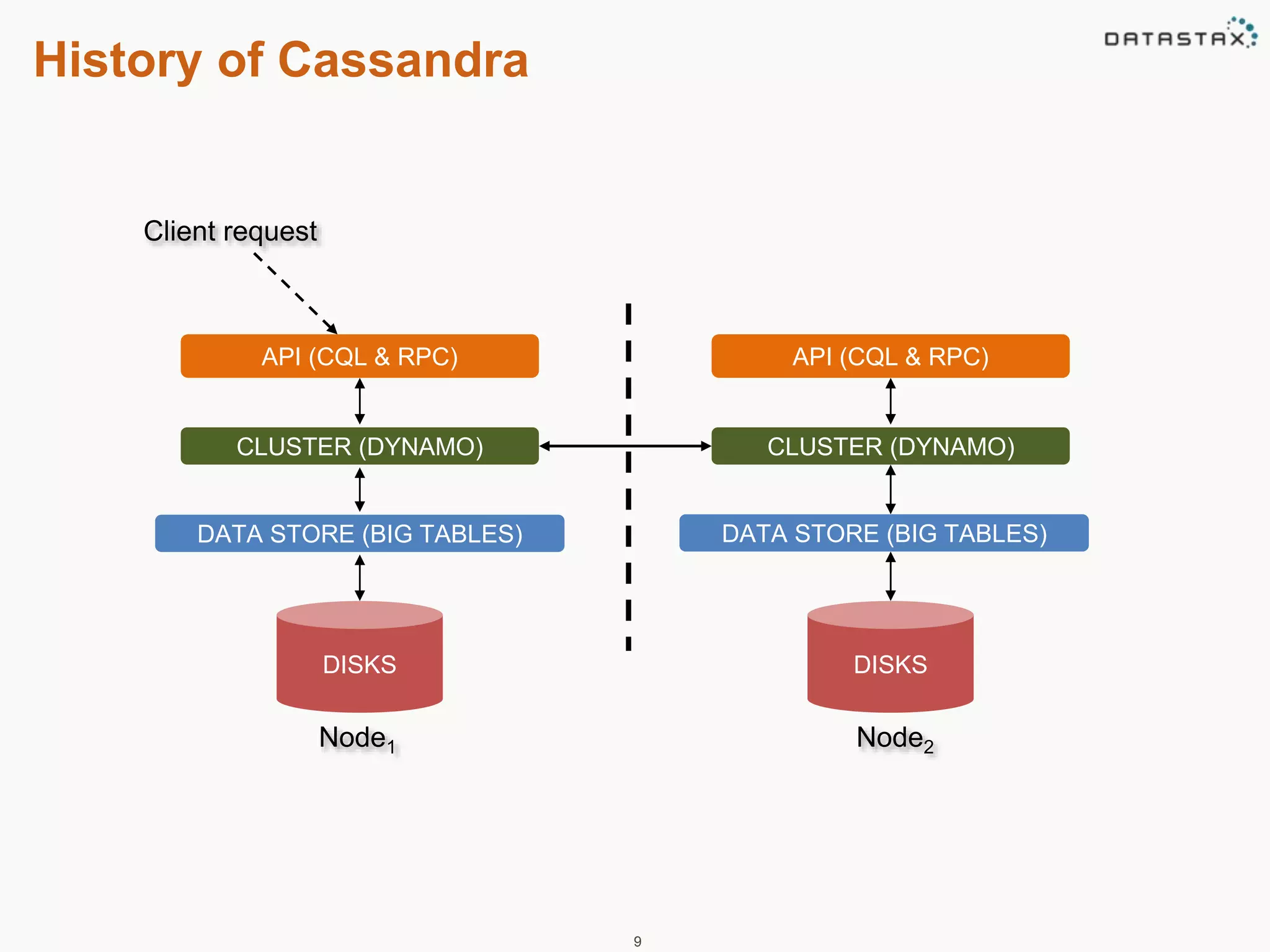 9 
API (CQL & RPC) 
CLUSTER (DYNAMO) 
DATA STORE (BIG TABLES) 
DISKS 
Node1 
Client request 
API (CQL & RPC) 
CLUSTER (DYNAMO) 
DATA STORE (BIG TABLES) 
DISKS 
Node2 
History of Cassandra 
 