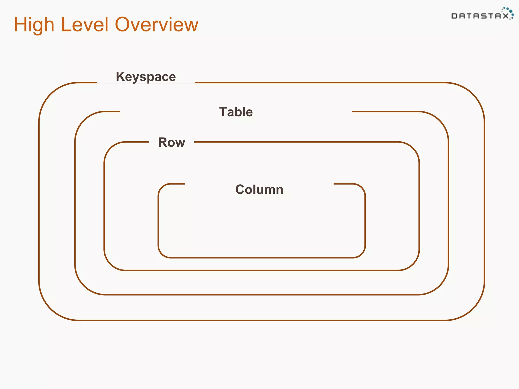 High Level Overview 
Keyspace 
Table 
Row 
Column 
 