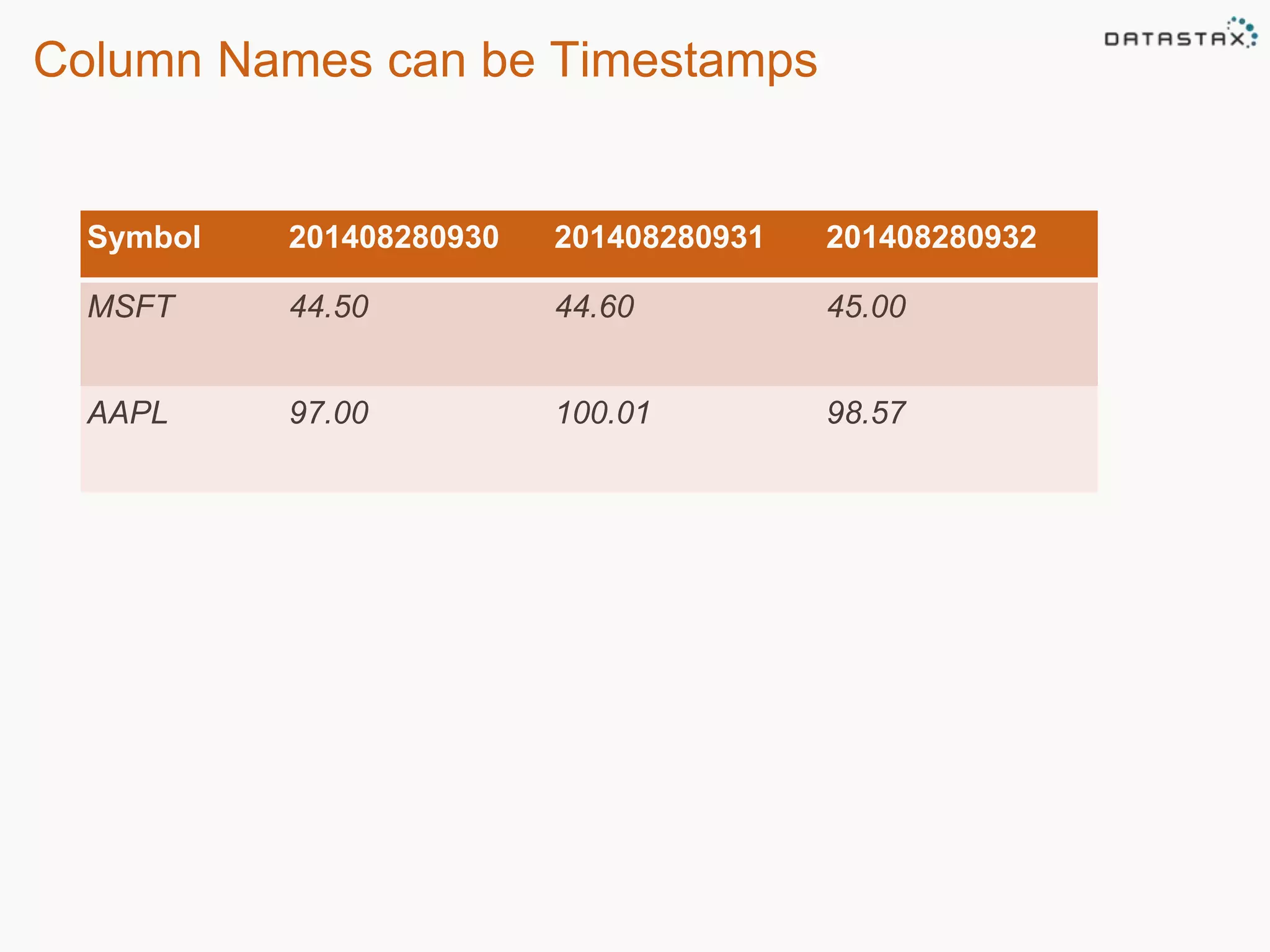 Column Names can be Timestamps 
Symbol 201408280930 201408280931 201408280932 
MSFT 44.50 44.60 45.00 
AAPL 97.00 100.01 98.57 
 