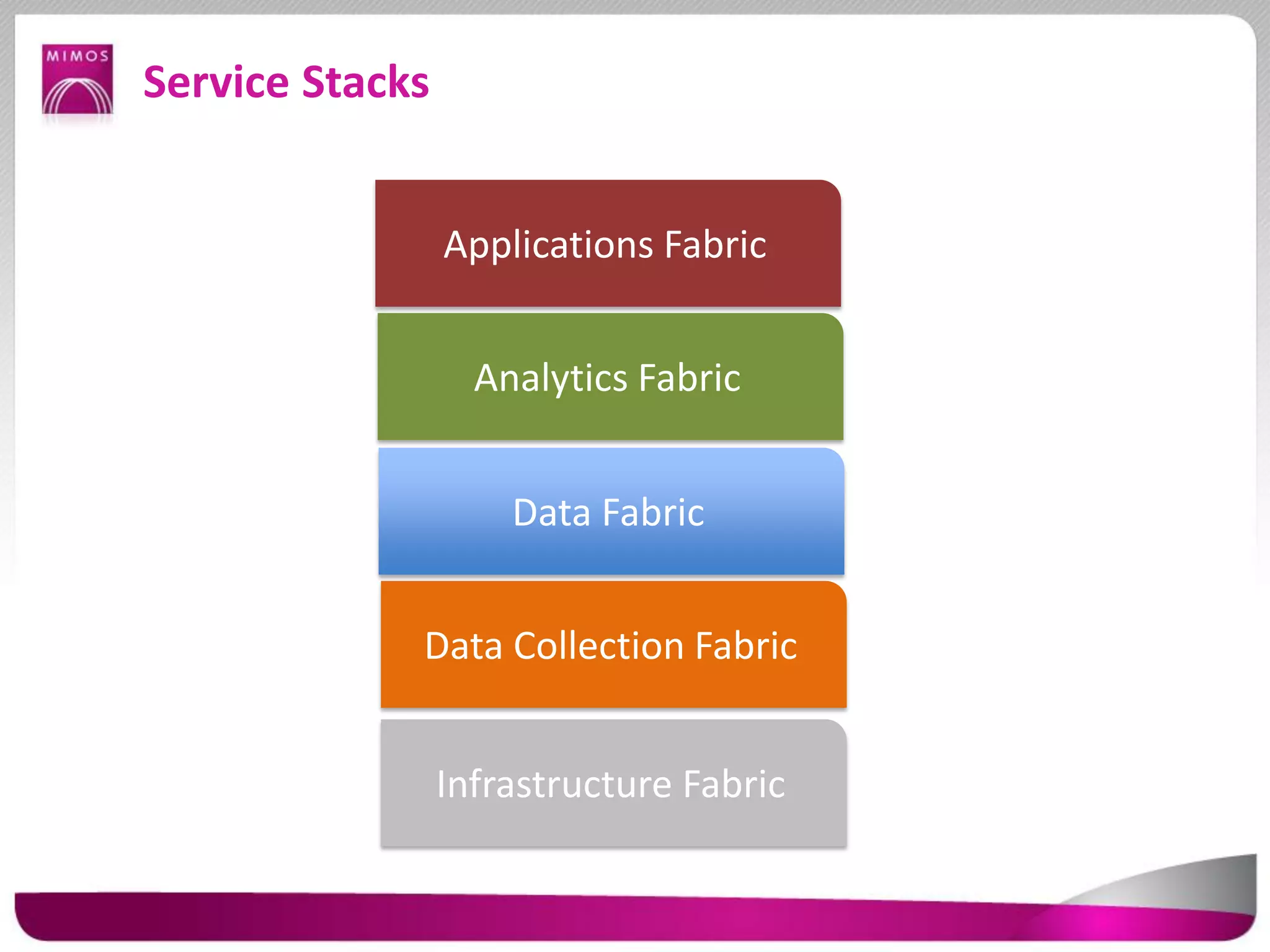 Service Stacks
Infrastructure Fabric
Data Collection Fabric
Data Fabric
Analytics Fabric
Applications Fabric
 