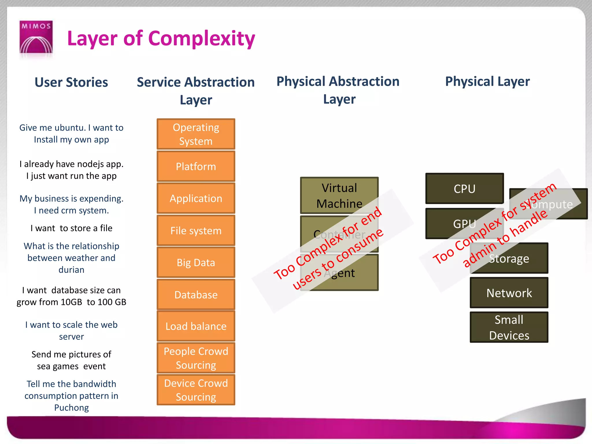 Layer of Complexity
Compute
Storage
Network
CPU
GPU
Virtual
Machine
Container
Operating
System
Platform
Application
File system
Small
Devices
Agent
Big Data
Database
Load balance
People Crowd
Sourcing
Device Crowd
Sourcing
Physical LayerPhysical Abstraction
Layer
Service Abstraction
Layer
Give me ubuntu. I want to
Install my own app
I already have nodejs app.
I just want run the app
My business is expending.
I need crm system.
I want to store a file
What is the relationship
between weather and
durian
I want database size can
grow from 10GB to 100 GB
I want to scale the web
server
Send me pictures of
sea games event
Tell me the bandwidth
consumption pattern in
Puchong
User Stories
 