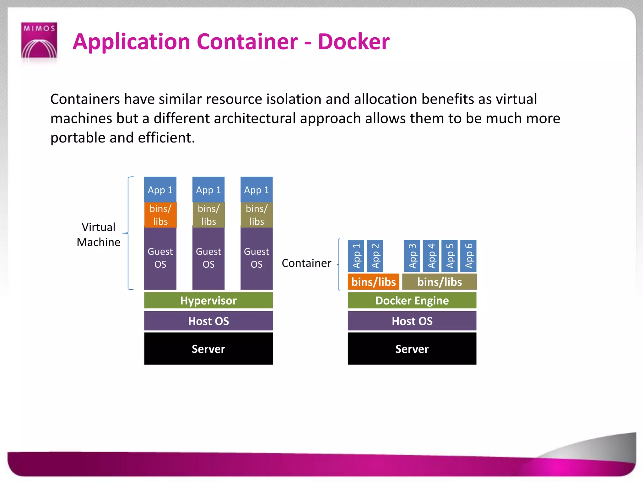 Application Container - Docker
Server
Host OS
Docker Engine
bins/libs bins/libs
App1
App2
App3
App4
App5
App6
Server
Host OS
Hypervisor
Guest
OS
bins/
libs
App 1
Guest
OS
bins/
libs
App 1
Guest
OS
bins/
libs
App 1
Virtual
Machine
Container
Containers have similar resource isolation and allocation benefits as virtual
machines but a different architectural approach allows them to be much more
portable and efficient.
 