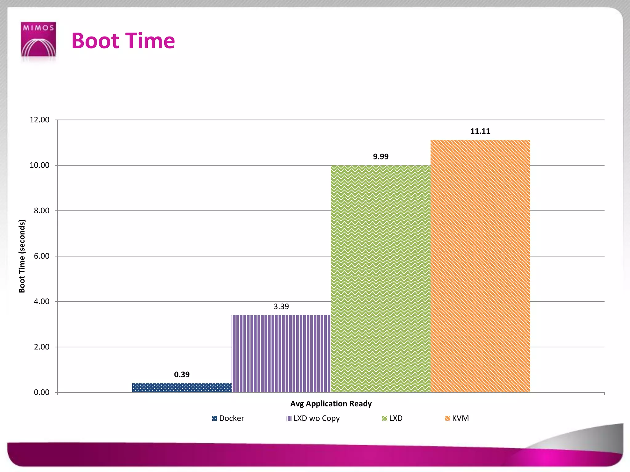 Boot Time
0.39
3.39
9.99
11.11
0.00
2.00
4.00
6.00
8.00
10.00
12.00
Avg Application Ready
BootTime(seconds)
Docker LXD wo Copy LXD KVM
 