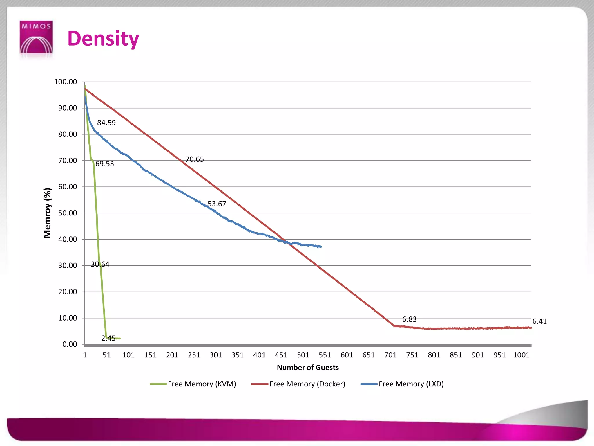 Density
69.53
30.64
2.45
70.65
6.83 6.41
84.59
53.67
0.00
10.00
20.00
30.00
40.00
50.00
60.00
70.00
80.00
90.00
100.00
1 51 101 151 201 251 301 351 401 451 501 551 601 651 701 751 801 851 901 951 1001
Memroy(%)
Number of Guests
Free Memory (KVM) Free Memory (Docker) Free Memory (LXD)
 