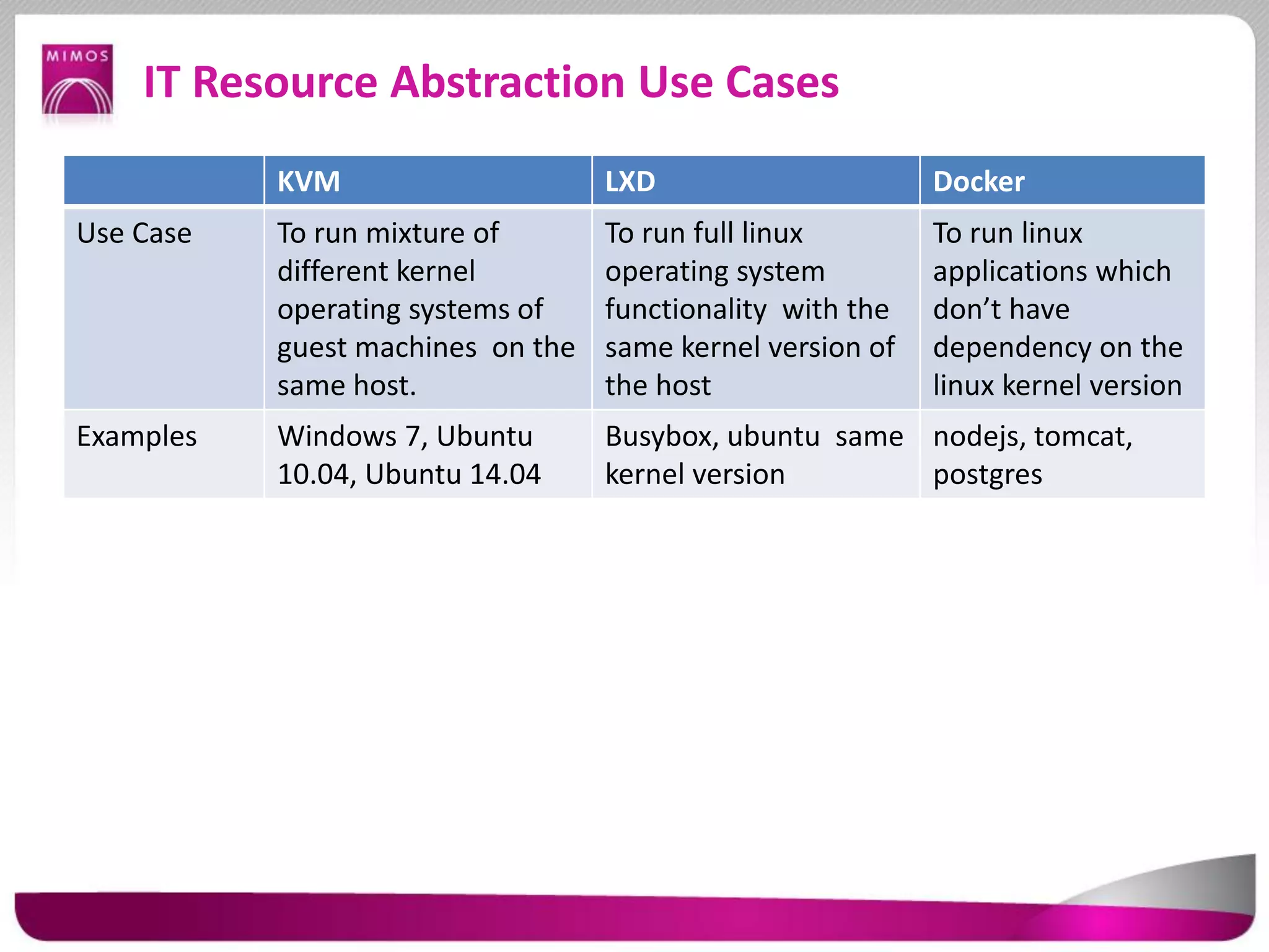 IT Resource Abstraction Use Cases
KVM LXD Docker
Use Case To run mixture of
different kernel
operating systems of
guest machines on the
same host.
To run full linux
operating system
functionality with the
same kernel version of
the host
To run linux
applications which
don’t have
dependency on the
linux kernel version
Examples Windows 7, Ubuntu
10.04, Ubuntu 14.04
Busybox, ubuntu same
kernel version
nodejs, tomcat,
postgres
 