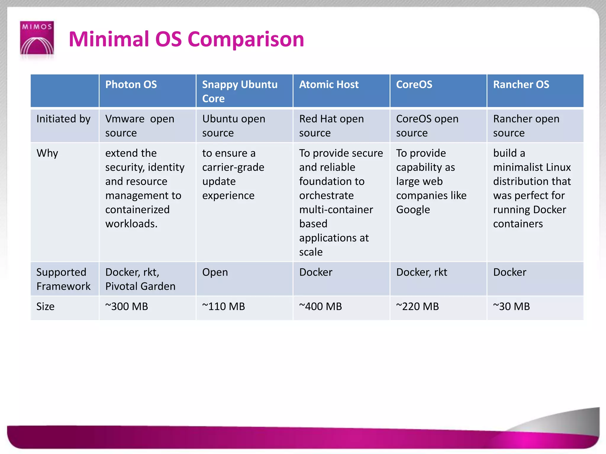 Minimal OS Comparison
Photon OS Snappy Ubuntu
Core
Atomic Host CoreOS Rancher OS
Initiated by Vmware open
source
Ubuntu open
source
Red Hat open
source
CoreOS open
source
Rancher open
source
Why extend the
security, identity
and resource
management to
containerized
workloads.
to ensure a
carrier-grade
update
experience
To provide secure
and reliable
foundation to
orchestrate
multi-container
based
applications at
scale
To provide
capability as
large web
companies like
Google
build a
minimalist Linux
distribution that
was perfect for
running Docker
containers
Supported
Framework
Docker, rkt,
Pivotal Garden
Open Docker Docker, rkt Docker
Size ~300 MB ~110 MB ~400 MB ~220 MB ~30 MB
 