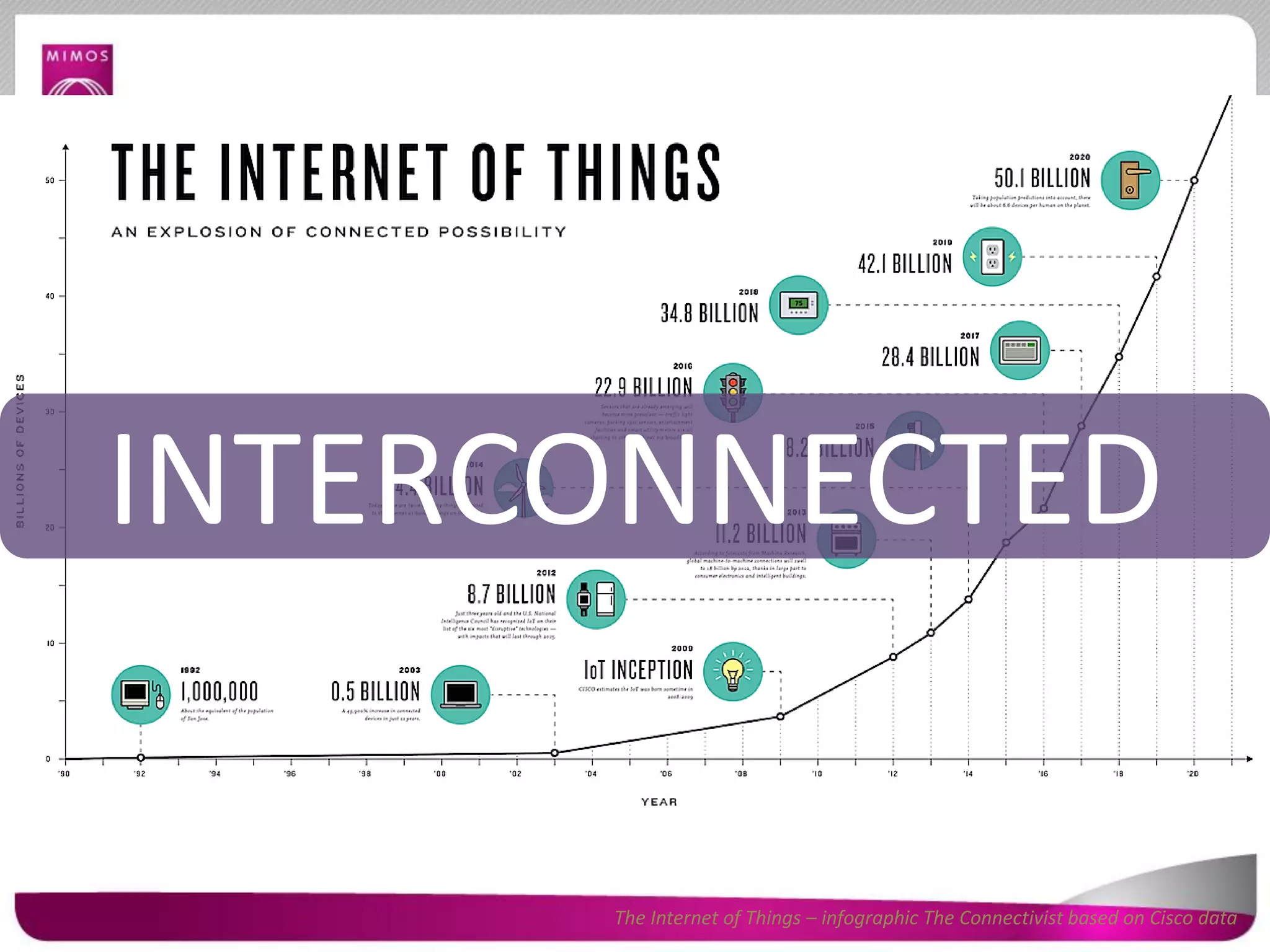 The Internet of Things – infographic The Connectivist based on Cisco data
INTERCONNECTED
 