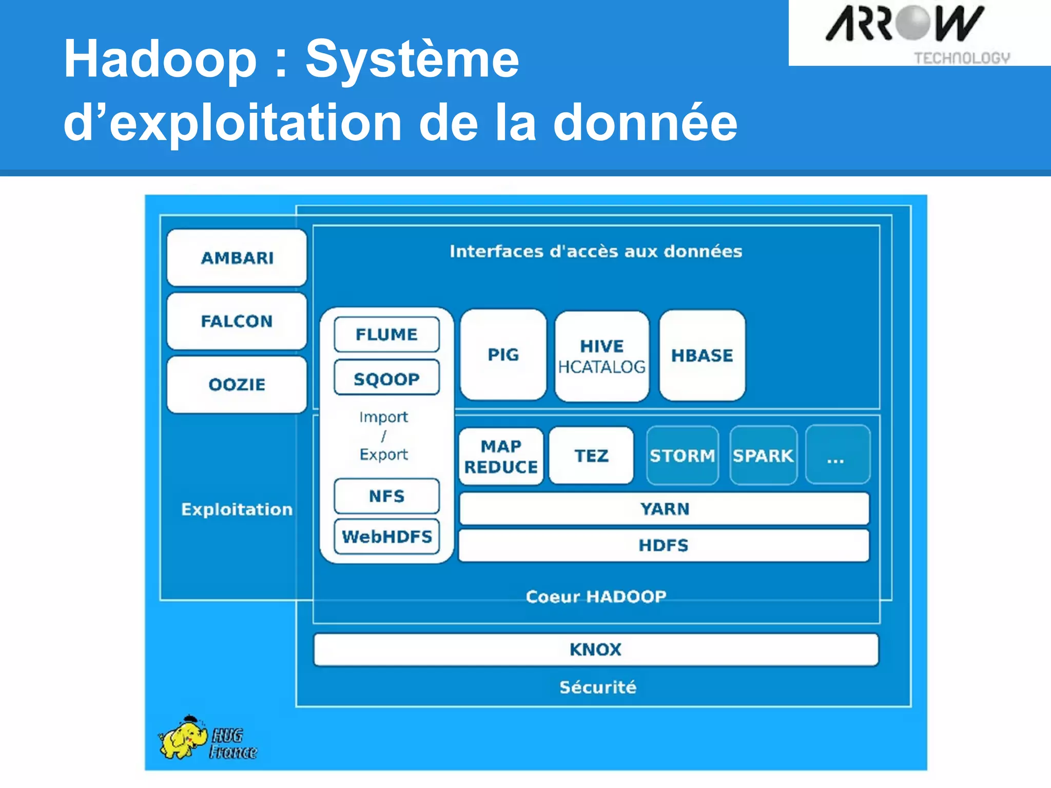 Hadoop : Système
d’exploitation de la donnée
 