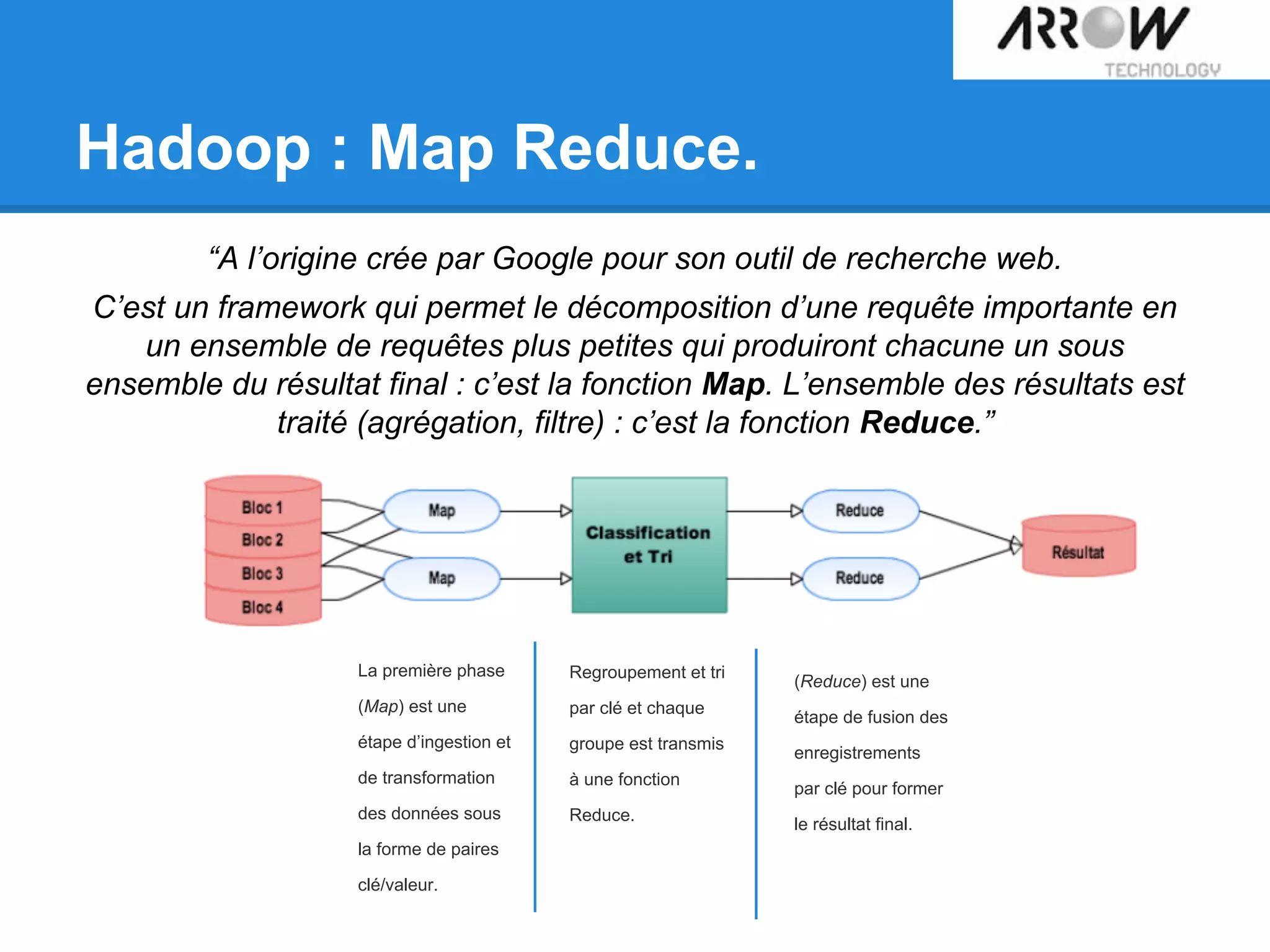 Hadoop : Map Reduce.
“A l’origine crée par Google pour son outil de recherche web.
C’est un framework qui permet le décomposition d’une requête importante en
un ensemble de requêtes plus petites qui produiront chacune un sous
ensemble du résultat final : c’est la fonction Map. L’ensemble des résultats est
traité (agrégation, filtre) : c’est la fonction Reduce.”
La première phase
(Map) est une
étape d’ingestion et
de transformation
des données sous
la forme de paires
clé/valeur.
Regroupement et tri
par clé et chaque
groupe est transmis
à une fonction
Reduce.
(Reduce) est une
étape de fusion des
enregistrements
par clé pour former
le résultat final.
 
