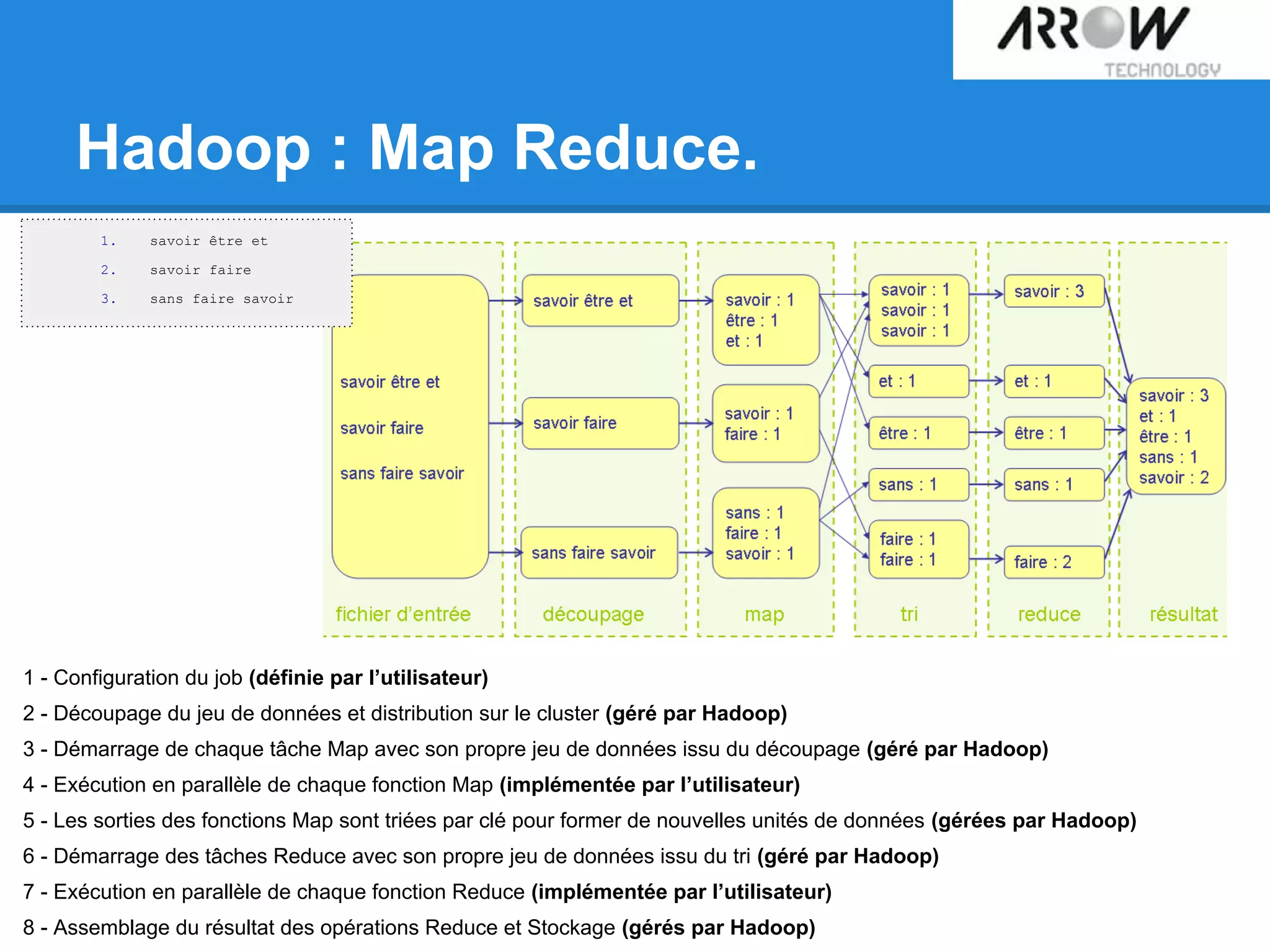 Hadoop : Map Reduce.
1. savoir être et
2. savoir faire
3. sans faire savoir
1 - Configuration du job (définie par l’utilisateur)
2 - Découpage du jeu de données et distribution sur le cluster (géré par Hadoop)
3 - Démarrage de chaque tâche Map avec son propre jeu de données issu du découpage (géré par Hadoop)
4 - Exécution en parallèle de chaque fonction Map (implémentée par l’utilisateur)
5 - Les sorties des fonctions Map sont triées par clé pour former de nouvelles unités de données (gérées par Hadoop)
6 - Démarrage des tâches Reduce avec son propre jeu de données issu du tri (géré par Hadoop)
7 - Exécution en parallèle de chaque fonction Reduce (implémentée par l’utilisateur)
8 - Assemblage du résultat des opérations Reduce et Stockage (gérés par Hadoop)
 