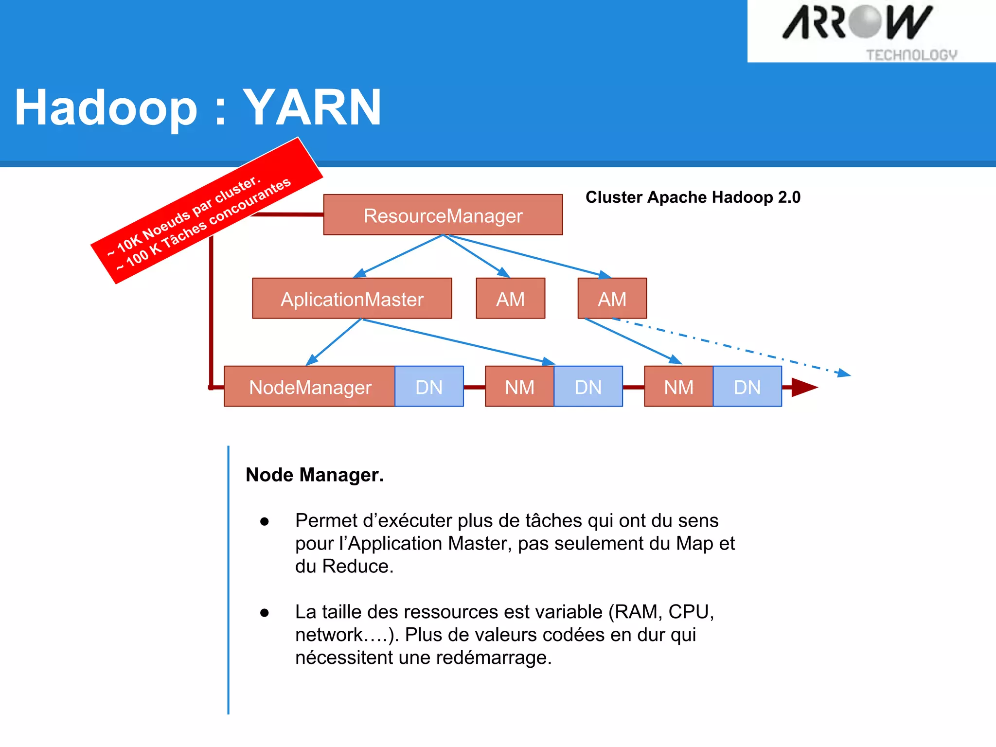 ResourceManager
AplicationMaster AM AM
NodeManager DN NM DN NM DN
Cluster Apache Hadoop 2.0
Node Manager.
● Permet d’exécuter plus de tâches qui ont du sens
pour l’Application Master, pas seulement du Map et
du Reduce.
● La taille des ressources est variable (RAM, CPU,
network….). Plus de valeurs codées en dur qui
nécessitent une redémarrage.
~ 10K Noeuds par cluster.
~ 100 K Tâches concourantes
Hadoop : YARN
 