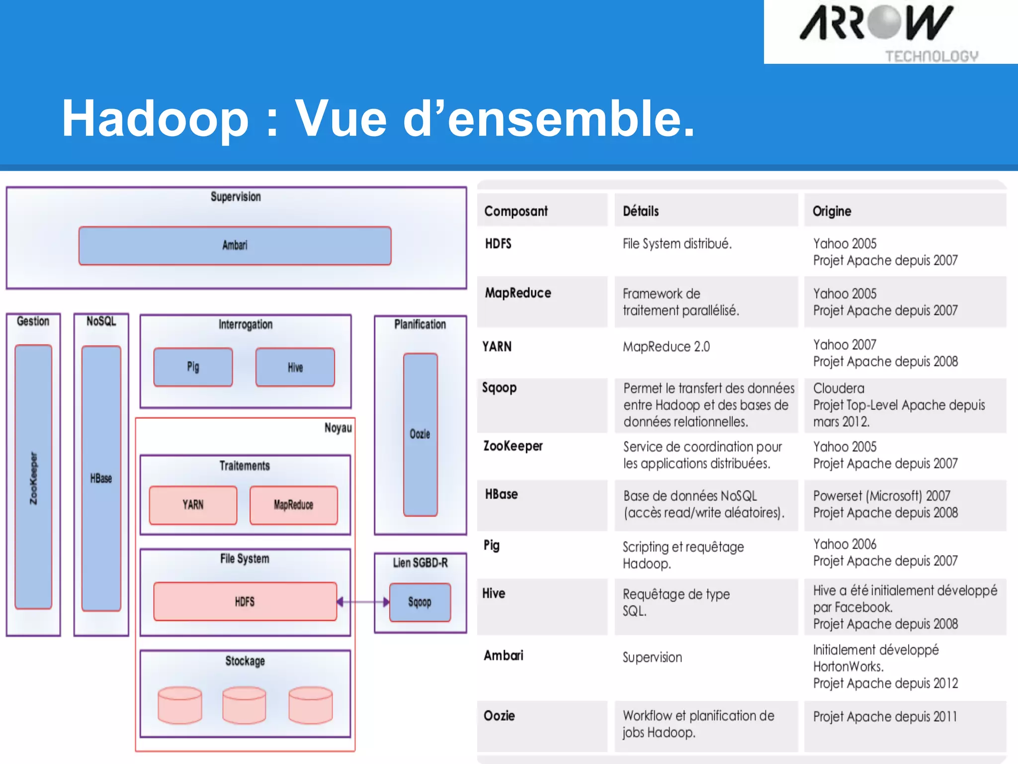 Hadoop : Vue d’ensemble.
 