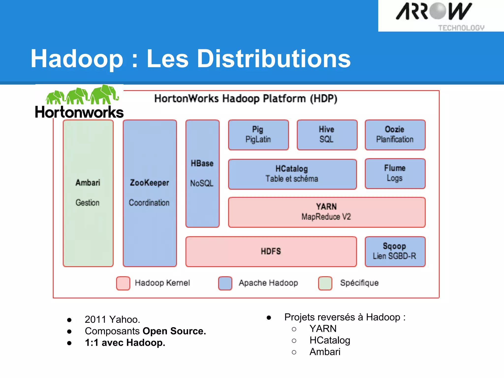 Hadoop : Les Distributions
● 2011 Yahoo.
● Composants Open Source.
● 1:1 avec Hadoop.
● Projets reversés à Hadoop :
○ YARN
○ HCatalog
○ Ambari
 