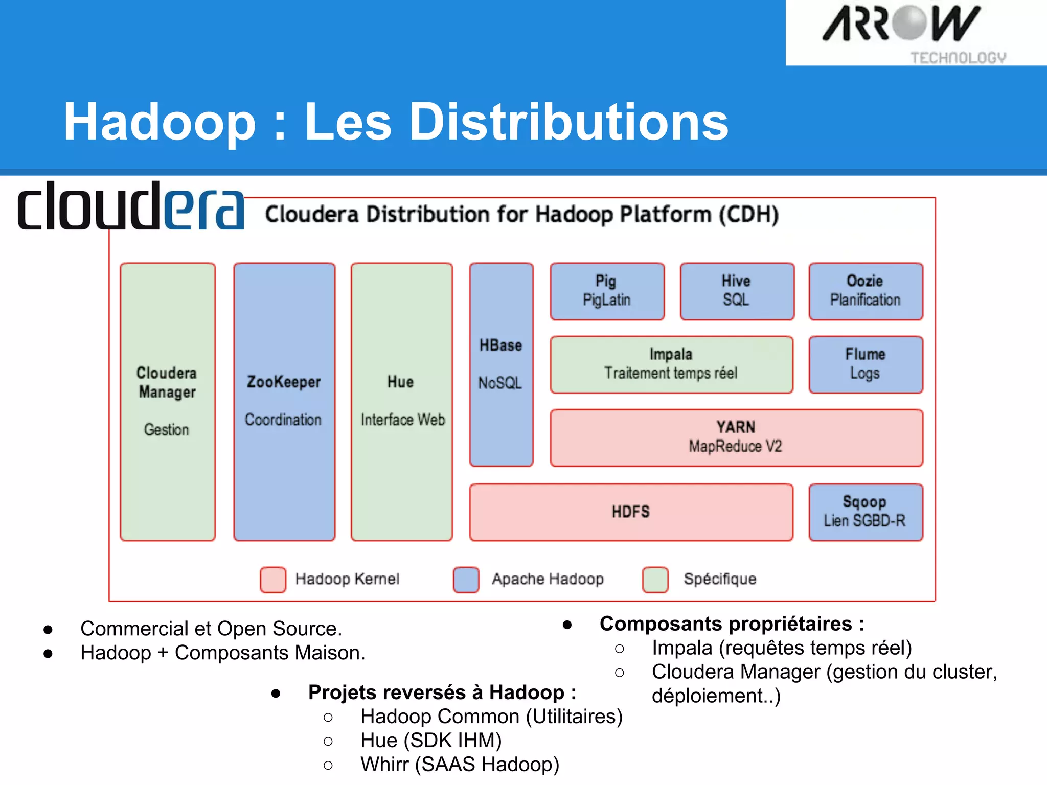 Hadoop : Les Distributions
● Commercial et Open Source.
● Hadoop + Composants Maison.
● Composants propriétaires :
○ Impala (requêtes temps réel)
○ Cloudera Manager (gestion du cluster,
déploiement..)● Projets reversés à Hadoop :
○ Hadoop Common (Utilitaires)
○ Hue (SDK IHM)
○ Whirr (SAAS Hadoop)
 