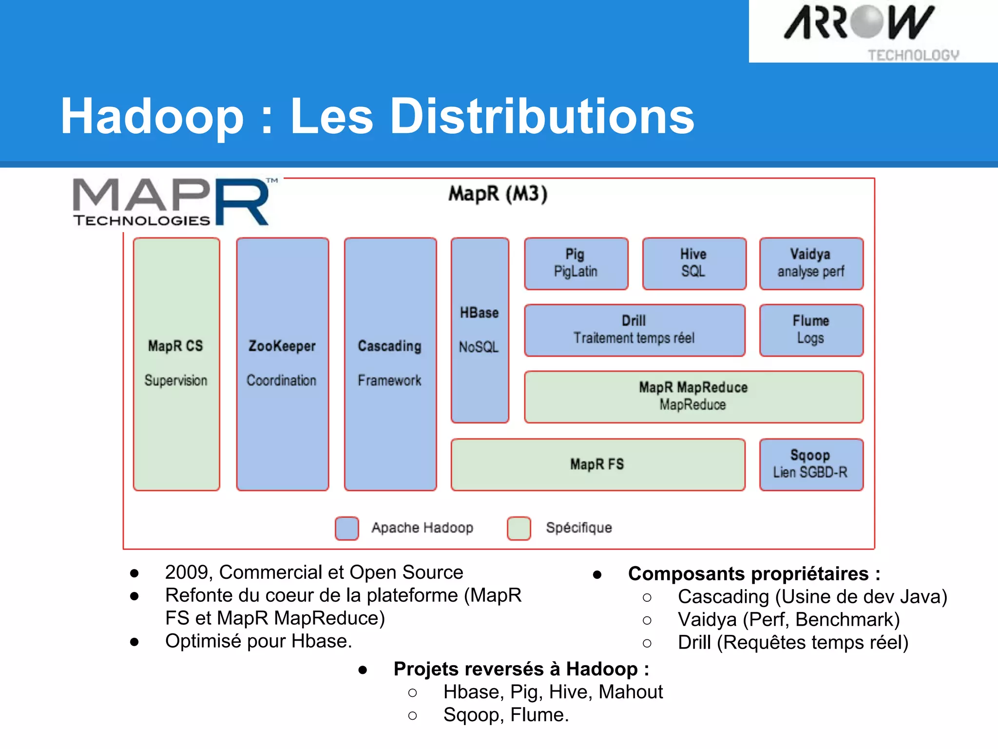 Hadoop : Les Distributions
● 2009, Commercial et Open Source
● Refonte du coeur de la plateforme (MapR
FS et MapR MapReduce)
● Optimisé pour Hbase.
● Projets reversés à Hadoop :
○ Hbase, Pig, Hive, Mahout
○ Sqoop, Flume.
● Composants propriétaires :
○ Cascading (Usine de dev Java)
○ Vaidya (Perf, Benchmark)
○ Drill (Requêtes temps réel)
 