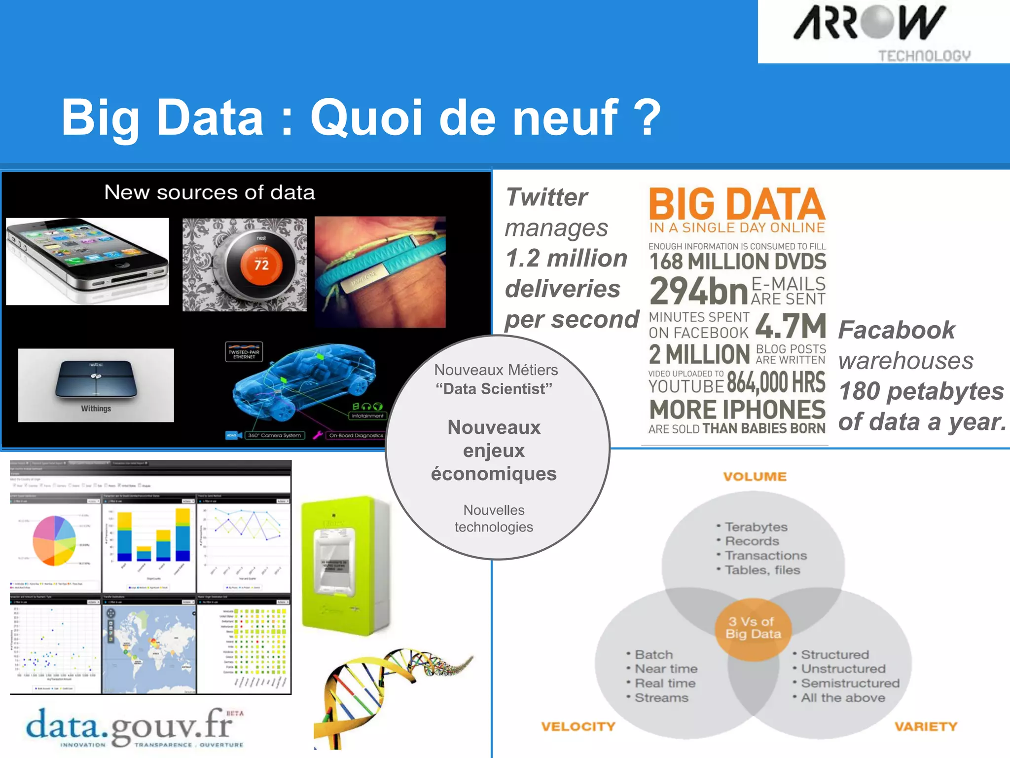 Big Data : Quoi de neuf ?
Facabook
warehouses
180 petabytes
of data a year.
Twitter
manages
1.2 million
deliveries
per second
Nouveaux Métiers
“Data Scientist”
Nouveaux
enjeux
économiques
Nouvelles
technologies
 