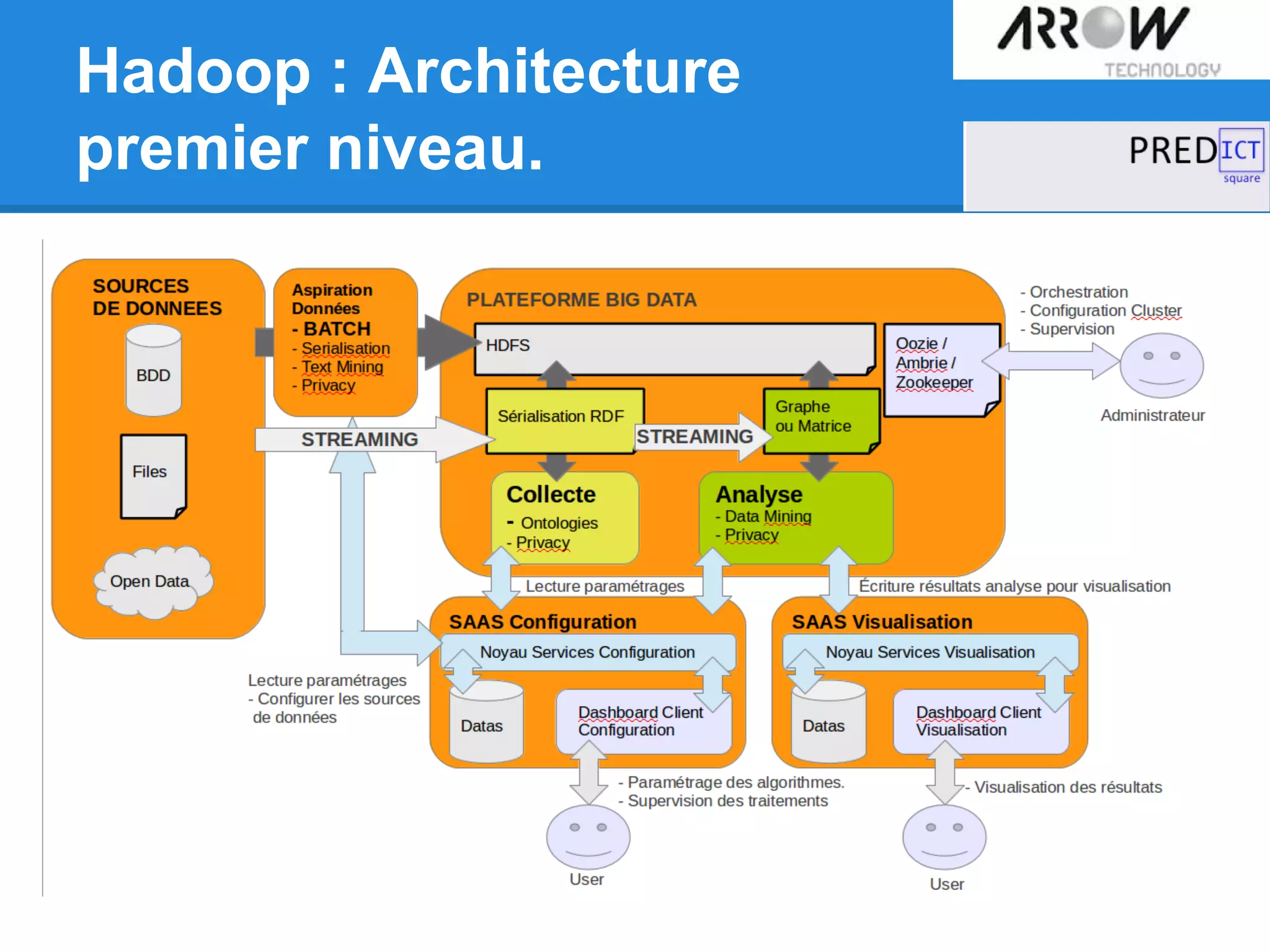 Hadoop : Architecture
premier niveau.
 
