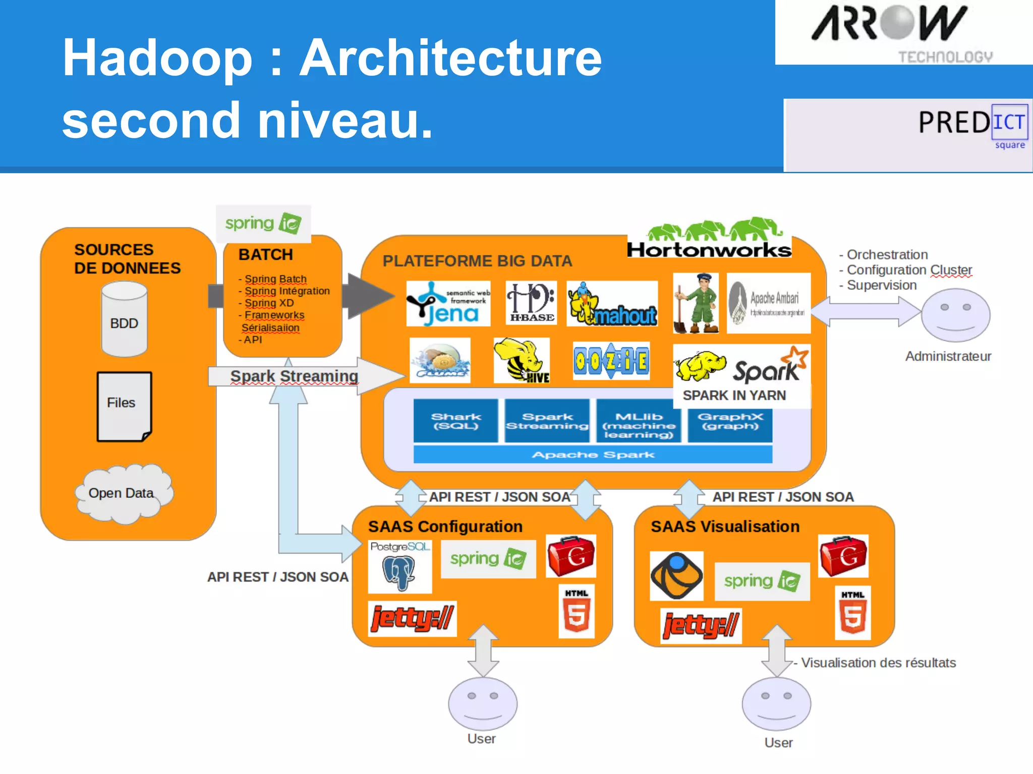 Hadoop : Architecture
second niveau.
 