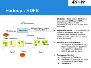 Hadoop : HDFS
● BlockSize : Taille unitaire de stockage
(généralement 64 Mo ou 128 Mo).
C’est à dire qu’un fichier de 1 Go
(et une taille de block de 128 Mo) sera divisé
en 8 blocks.
● Réplication Factor : C’est le nombre de
copies d’une donnée devant être
réparties sur les différents noeuds du
cluster. (souvent 3, c’est à dire une primaire
et deux secondaires)
● Processus de lecture HDFS :
○ Interrogation du NameNode pour
localiser les adresses des Nodes
hébergeant les blocs sous-
jacents les plus proches.
● Processus d’écriture
● Écriture sur le DataNode.
● DataNode communique ses blocs
au NamenNde. Replication..
● Write-once.
 