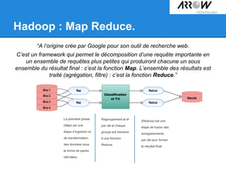 Hadoop : Map Reduce.
“A l’origine crée par Google pour son outil de recherche web.
C’est un framework qui permet le décomposition d’une requête importante en
un ensemble de requêtes plus petites qui produiront chacune un sous
ensemble du résultat final : c’est la fonction Map. L’ensemble des résultats est
traité (agrégation, filtre) : c’est la fonction Reduce.”
La première phase
(Map) est une
étape d’ingestion et
de transformation
des données sous
la forme de paires
clé/valeur.
Regroupement et tri
par clé et chaque
groupe est transmis
à une fonction
Reduce.
(Reduce) est une
étape de fusion des
enregistrements
par clé pour former
le résultat final.
 