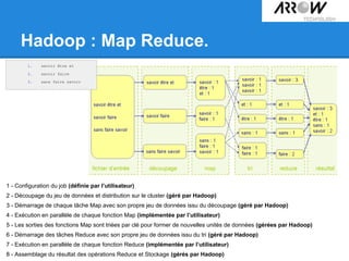 Hadoop : Map Reduce.
1. savoir être et
2. savoir faire
3. sans faire savoir
1 - Configuration du job (définie par l’utilisateur)
2 - Découpage du jeu de données et distribution sur le cluster (géré par Hadoop)
3 - Démarrage de chaque tâche Map avec son propre jeu de données issu du découpage (géré par Hadoop)
4 - Exécution en parallèle de chaque fonction Map (implémentée par l’utilisateur)
5 - Les sorties des fonctions Map sont triées par clé pour former de nouvelles unités de données (gérées par Hadoop)
6 - Démarrage des tâches Reduce avec son propre jeu de données issu du tri (géré par Hadoop)
7 - Exécution en parallèle de chaque fonction Reduce (implémentée par l’utilisateur)
8 - Assemblage du résultat des opérations Reduce et Stockage (gérés par Hadoop)
 