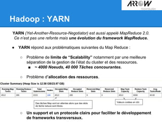 Hadoop : YARN
YARN (Yet-Another-Resource-Negotiator) est aussi appelé MapReduce 2.0.
Ce n’est pas une refonte mais une évolution du framework MapReduce.
● YARN répond aux problématiques suivantes du Map Reduce :
○ Problème de limite de “Scalability” notamment par une meilleure
séparation de la gestion de l’état du cluster et des ressources.
■ ~ 4000 Noeuds, 40 000 Tâches concourantes.
○ Problème d’allocation des ressources.
○ Un support et un protocole clairs pour faciliter le développement
de frameworks transversaux.
Valeurs codées en dûr.Des tâches Map sont en attentes alors que des slots
de tâche reduce sont libres.
 