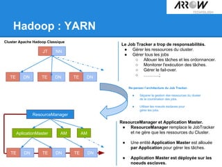 Hadoop : YARN
JT NN
TE DN TE DN TE DN
Cluster Apache Hadoop Classique
ResourceManager
AplicationMaster AM AM
TE DN TE DN TE DN
Le Job Tracker a trop de responsabilités.
● Gérer les ressources du cluster.
● Gérer tous les jobs
○ Allouer les tâches et les ordonnancer.
○ Monitorer l'exécution des tâches.
○ Gérer le fail-over.
○ ………..;
ResourceManager et Application Master.
● ResourceManager remplace le JobTracker
et ne gère que les ressources du Cluster.
● Une entité Application Master est allouée
par Application pour gérer les tâches.
● Application Master est déployée sur les
noeuds esclaves.
Re-penser l’architecture du Job Tracker.
● Séparer la gestion des ressources du cluster
de la coordination des jobs.
● Utiliser les noeuds esclaves pour
gérer les jobs.
 