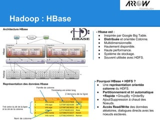 Hadoop : HBase
Architecture HBase
Représentation des données Hbase
- Hbase est :
● Insipirée par Google Big Table.
● Distribuée et orientée Colonne.
● Multidimensionnelle.
● Hautement disponible.
● Haute performance.
● Système de stockage.
● Souvent utilisée avec HDFS.
- Pourquoi HBase + HDFS ?
● Une représentation orientée
colonne du HDFS.
● Partitionnement et tri automatique
+Rapide +GroupBy +OrderBy
● Ajout/Suppression à chaud des
Noeuds.
● Accès Read/Write des données
aléatoires, dialogues directs avec les
noeuds esclaves.
 