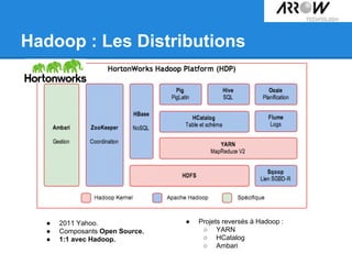 Hadoop : Les Distributions
● 2011 Yahoo.
● Composants Open Source.
● 1:1 avec Hadoop.
● Projets reversés à Hadoop :
○ YARN
○ HCatalog
○ Ambari
 