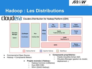Hadoop : Les Distributions
● Commercial et Open Source.
● Hadoop + Composants Maison.
● Composants propriétaires :
○ Impala (requêtes temps réel)
○ Cloudera Manager (gestion du cluster,
déploiement..)● Projets reversés à Hadoop :
○ Hadoop Common (Utilitaires)
○ Hue (SDK IHM)
○ Whirr (SAAS Hadoop)
 