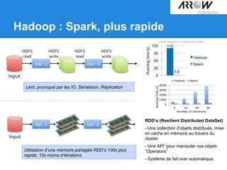 Hadoop : Spark, plus rapide
Lent, provoqué par les IO, Sérialision, Réplication
Utilisation d’une mémoire partagée RDD’s 100x plus
rapide, 10x moins d’itérations.
RDD’s (Resilient Distributed DataSet)
- Une collection d’objets distribués, mise
en cache en mémoire au travers du
cluster.
- Une API’ pour manipuler ces objets
“Operators”
- Système de fail over automatique.
Logistic regression in Hadoop and Spark
 