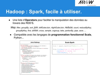 Hadoop : Spark, facile à utiliser.
● Une liste d’Operators pour faciliter la manipulation des données au
travers des RDD’S.
Map, filter, groupBy, sort, join, leftOuterJoin, ritghtOuterJoin, reduce, count, reduceByKey,
groupByKey, first, union, cross, sample, cogroup, take, partionBy, pipe, save…..
● Compatible avec les langages de programmation fonctionnel Scala,
Python...
 