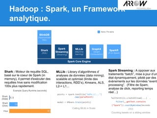 Hadoop : Spark, un Framework
analytique.
Shark : Moteur de requête SQL,
basé sur le coeur de Spark (in
memory), il permet d'exécuter des
requêtes hive sans modification
100x plus rapidement.
MLLib : Library d’algorithmes d’
analyses de données (data mining),
scalable et optimisé (limite des
interactions, RDD’s), Kmeans, ALS,
L2-> L1...
Calling MLlib in Scala
Spark Streaming : A opposer aux
traitements “batch”, mise à jour d’un
état dynamiquement, piloté par des
évènements sur les données “event
processing”. (Filtre de Spam,
analyse de click, reporting temps
réel…)
Counting tweets on a sliding window
 