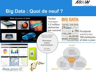Big Data : Quoi de neuf ?
Facabook
warehouses
180 petabytes
of data a year.
Twitter
manages
1.2 million
deliveries
per second
Nouveaux Métiers
“Data Scientist”
Nouveaux
enjeux
économiques
Nouvelles
technologies
 