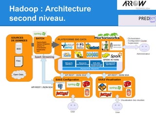 Hadoop : Architecture
second niveau.
 